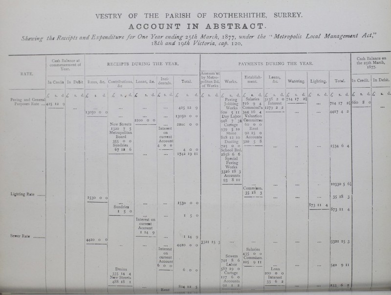 233 ... d. VESTRY OF THE PARISH OF ROTHERHITHE, SURREY. ACCOUNT IN ABSTRACT. Shewing the Receipts and Expenditure for One Year ending March, 1877, under the Metropolis Local Management Act, 18th and 19th Victoria, cap. 120. RATE. Cash Balance at commencement of Year. RECEIPTS DURING THE YEAR. PAYMENTS DURING THE YEAR. Cash Balance on the 25th March, 1877. In Credit In Debit Rates, &c. Contributions &c. Loans, &c. Inci dentals. Total. Assessm'nt by Metro politan Bd. of Works Works. Establish ment. Loans, &c. Watering. Lighting. Total. In Credit. In Debit. £ s. d £ s. d. £ s. d.. £ s. d £ s. d. £ s. d. £ s. d. £ s. d. £ s. d. £ s. d. £ s. d. £ s. d. £ s. d. £ s. d. £ s. d. £ s. Paving and General Purposes Rate 423 12 9 ... ... ... ... ... ... ... ... ... ... ... ... ... ... ... Paving Jobbing Works Salaries 3138 2 0 714 17 2 ... ... ... 716 9 4 Interest ... 714 17 2½ 660 8 0 ... 13050 0 0 ... ... ... 425 12 9 Commissi'n 127 9 2 620 5 11 344 16 4 4417 4 2 New Streets 2200 0 0 13050 0 0 ... ... Day Labor Valuation Committee 948 7 3½ 2200 0 0 1320 7 5 ... Interest on current Account Cartage 60 0 0 Metropolitan Board 939 5 10 Rent Stone 92 15 0 355 0 0 818 12 10 Accounts Sundries Dusting 320 5 8 67 12 6 0 0 725 0 0 ... ... ... 1534 6 4 4 0 0 School Brd ... 1742 12 11 2858 6 6 Special Paving Works 132 6 18 3 Accounts 93 8 11 Lighting Rate 1530 0 0 ... ... ... 1530 0 0 Commisn. ... ... ... 10330 5 6½ 35 18 3 Sundries 35 18 3 873 11 4 873 11 4 I 5 0 1 5 0 Interest on current Account ... Sewer Rate 4420 0 0 1 14 9 1 14 9 3321 15 3 ... ... .... ... Interest on current Account 4420 0 0 3321 15 3 Salaries Sewers 435 0 0 741 8 6 commissn. 6 0 0 Labor 105 9 11 Drains 6 0 0 587 19 0 Loan 540 9 11 335 14 4 Cartage 200 0 0 New Streets 127 6 0 Interest 488 8 1 Accounts 33 6 2 824 12 5 92 1 2 6 2 Rent