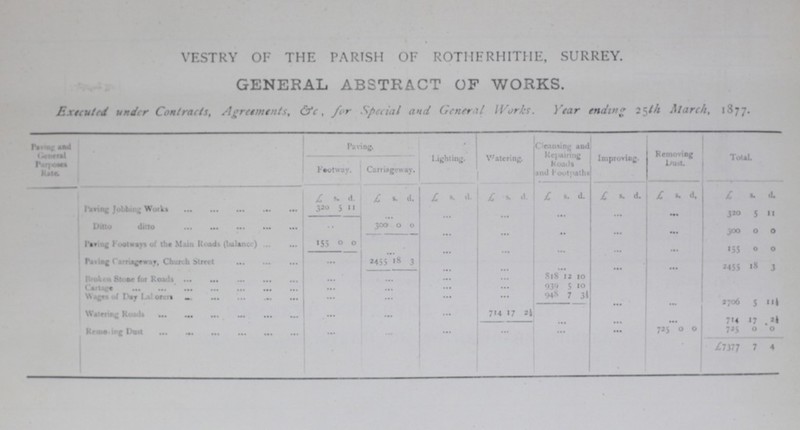 VESTRY OF THE PARISH OF ROTHERHITHE, SURREY. GENERAL ABSTRACT OF WORKS. Executed under Contracts, Agreements, &c, for Special and General Works. Year ending 25th March, 1877. Psving and General Purposes Rate. Paving. Lighting. Watering. Cleansing and Repairing Roads and Footpaths Improving. Removing Dust. Total. Footway. Carriageway. £ s. d. £ s. d. £ s. d. £ s. d. £ s. d. £ s. d. £ s. d. £ s. d. Paving Jobbing Works 320 5 11 320 5 11 Ditto ditto 300 0 0 300 0 0 Paving Footways of the Main Roads (balance) 155 0 0 155 0 0 Paving Carriagrway, Church Street 2455 18 3 2455 18 3 Broken Stone for Roads 818 12 10 Cartage 939 5 10 Wages of Day Laborers 948 7 34 2706 5 11½ Watering Roads 714 17 2½ 714 17 Removing Dust 725 0 0 725 0 0 £7377 7 4