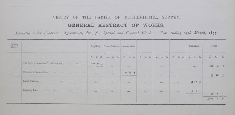 vestry of the parish of rotherhithe, surrey. GENERAL ABSTRACT OF WORKS. Executed under Contracts, Agreements, &c., for Special and General Works. Year ending 25th March, 1877. Lighting Rate. Lighting. Contributions. Commission. Sundries. Total. £ S. d. £ s. d. £ s. d. £ S. d. £ S. d. £ s. d. £ s. d. £ s. d. The Surrey Consumers' Gas Company 840 9 3 . 840 9 3 Collector's Commitsion 35 18 3 35 18 3 Lamp Columns 32 17 0 Lighting Rate 0 5 1 33 2 1 £909 9 7