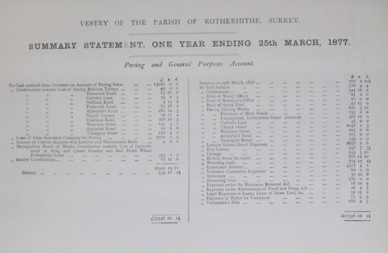 VESTRY OF THE PARISH OF ROTHERHITHE, SURREY. SUMMARY STATEMNT, ONE YEAR ENDING 25th MARCH, 1877. Paving and General Purposes Account. £ s. d £ s. d. To Cash received from Overseers on Account of Paving Rates 13050 0 0 Balance on 25th March, 1876 560 2 10¼ „ Contributions Cost Paving Rebecca Terrace 49 0 0 By Paid Salaries 716 9 4 „ „ „ Henwood Road 83 18 6 „ Commission 344 l6 4 „ „ „ Corbetts Lane 74 6 3 „ Rent of Vestry Offices 25 0 0 „ „ „ Nelldale Road 3 13 4 „ Rent of Surveyor's Office 20 0 0 „ „ „ Pedworth Road 89 18 0 „ Rent of Stone Yard 47 15 0 „ „ „ Abbeyfield Road 480 14 3 „ Paving Jobbing Works 620 5 11 „ „ „ Napier Terrace 16 11 4 „ „ Footways of Main Roads 155 0 0 „ „ „ Cranbam Road 208 16 3 „ „ Carriageway, Rotherhithe Street (balance) 307 17 0 „ „ „ Warndon Sreet 131 3 0 „ „ Corbetts Line 97 0 0 „ „ „ Aspinden Road 10 2 6 „ „ Church Street 2148 1 3 „ „ „ Tissington Street 172 4 0 „ „ Warndon Street 205 0 0 „ Loan of Atlas Assurance Company for Paving 2200 0 0 „ „ Abbeyfield Road 215 0 0 „ Interest on Current Account with London and Westminster Bank 4 0 0 „ „ Tissington Street 199 0 0 „ Metroplitan Board of Works Contribution towards Cost of Improve ment at King and Queen Granary and Bull Head Wharf Rotherhithe Street 355 0 0 „ London School Board Expenses 1858 6 6 „ Day Labour 948 7 3¼ „ Cartage 939 5 10 „ Sundry Contributions 67 12 6 „ Broken Stone for roads 818 12 10 „ Watering roads 714 17 2½ 16996 19 11 „ Loans and Interests 4417 4 2 Balance 559 16 2½ „ Valuation Committee Expenses 60 0 0 „ Stationery 32 10 6 „ Removing Dust 725 0 0 „ Expenses under the Nuisances Removal Act 12 10 4 „ Expenses under Adulteration of Food and Drugs Alt 20 4 7 „ Legal Expenses re Loans, Lease of Stone Yard, &c. 52 15 0 „ Expenses of Ballot for Vestrymen 13 9 9 „ Tradesmen's Bills 282 4 5 £17556 16 1½ £17556 16 1½