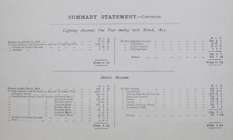 SUMMARY STATEMENT—Continued. Lighting Account, One Year ending 25th March, 1877. £ s. d. £ s. d. Balance on 25th March, 1876 11 11 2¼ By Paid Lighting One year 840 9 3 To Cash received from Overseers on Account of Lighting Rates I530 0 0 „Commission 35 18 3 „ Interest on Current Account 1 14 9 „ Lamp Columns 32 17 0 „ Sundries 1 5 0 „ Lighting Rates 0 5 1 909 9 7 Balance 635 1 4¼ £1544 10 11¼ £1544 10 11¼ Sewers Account. £ s. d. £ s. d. Balance on 15th March, 1876 974 4 5¼ By Paid Salaries 435 0 0 To Cash received from Overseers on Account of Sewers' Rate 4420 0 0 „ Commission 105 9 11 „ Putting in Drains 335 14 4 „ Metropolitan Board's Precept 3321 15 3 „ Contributions towards Cost of Sewers—Pedworth Road 23 6 0 „ Loans and Interest 233 6 2 „ „ „ Abbeyfield Road 193 18 8 „ Labour 587 19 0 „ „ „ Warndon Street 33 10 8 „ Cartage 127 6 0 „ „ „ Cranham. Road 127 2 8 „General Drainage Works 74 8 6 „ „ „ Nelldale Road 2 8 7 „Tradesmen's Bills 92 1 2 „ Westlake Road 70 4 0 „ „ „ Aspinden Road 2 13 2 5644 6 0 „ „ „ Tissington Street 35 1'4 4 Balance 585 2 10¼ „ Interest on Current Account 6 0 0 „ Rent 4 12 0 £6229 8 10¼ £6229 8 10¼