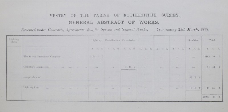 VESTRY OF THE PARISH OF ROTHERHITHE, SURREY. GENERAL ABSTRACT OF WORKS. Executed under Contracts, Agreements, &c., for Special and General Works. Year ending 25th March, 1878. Lighting Rate. Lighting. Contributions Commission. Sundries. Total. £ s. d. £ s. d. £ s. d. £ s d. £ s. d. £ s. d. £ s. d. £ s. d. The Surrey Consumers' Company 2162 0 5 ... ... ... ... ... ... 2162 0 5 Collector's Commission ... ... 54 13 7 ... ... ... ... 54 13 7 Lamp Columns ... ... ... ... ... ... 47 5 0 ... Lighting Rate ... ... ... ... ... ... 0 10 2 47 15 2 £2264 9 2