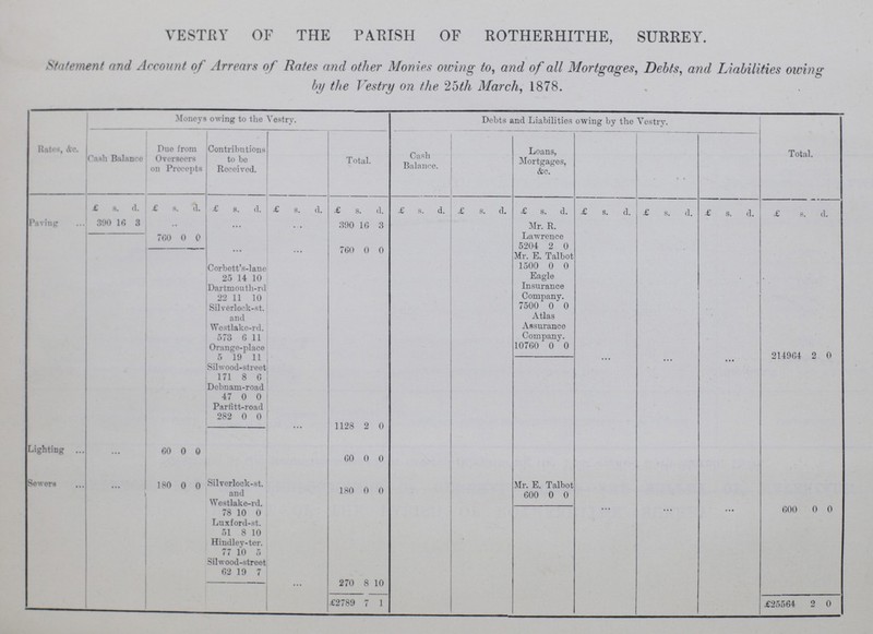 VESTRY OF THE PARISH OF ROTHERHITHE, SURREY. Statement and Account of Arrears of Rates and other Monies owing to, and of all Mortgages, Debts, and Liabilities owing by the Vestry on the 25th March, 1878. Rates, &c. Moneys owing to the Vestry. Debts and Liabilities owing by the Vestry. Cash Balance Due from Overseers on Precepts Contributions to be Received. Total. Cash Balance. Loans, Mortgages, &c. Total. £ s. d. £s. s. d. £ s. d. £ s. d. £ s. d. £ s. d. £ s. d. £ s. d. £ s. d. £ s. d. £ s. d. £ s. d. Paving 390 16 3 .. ... ... 390 16 3 Mr. R. Lawrence 760 0 0 ... ... 760 0 0 5204 2 0 Mr. E. Talbot Corbett's-lane 1500 0 0 25 14 10 Eagle Insurance Company. Dartmouth-rd 22 11 10 Silverlock-st. and Westlake-rd. 7500 0 0 Atlas Assurance Company. 573 6 11 Orange-place 10760 0 0 5 19 11 ... ... ... 214964 2 0 Silwood-street 171 8 6 Debnam-road 47 0 0 Parfitt-road 282 0 0 ... 1128 2 0 Lighting 60 0 0 60 0 0 Sewers 180 0 0 Silverlock-st. and Westlake-rd. 180 0 0 Mr. E. Talbot 600 0 0 78 10 0 ... ... ... 600 0 0 Luxford-st. 51 8 10 Hindley-ter. 77 10 5 Silwood-street 62 19 7 ... 270 8 10 £2789 7 1 £25564 2 0