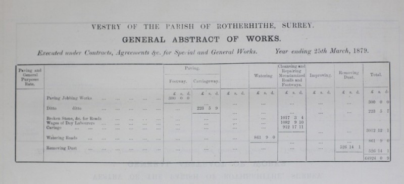 VESTRY OF THE PARISH OF ROTHERHITHE, SURREY. GENERAL ABSTRACT OF WORKS. Executed under Contracts, Agreements &c. for special and General Works. Year ending 25th March, 1879. Paving and General Purposes Rate Paring. Watering Cleansing and Repairing Mecadamized Roads and Footways. Improving. Removing Dust. Total. Footway. Carriageway. £ s d. £ s. d. £ s. d. £ s. d. £ s. d. £ s. d. £ s. d. £ s. d. Paving Jobbing Works 300 0 0 30 0 0 Ditto ditto 228 5 9 228 5 7 Broken Stone, &c. for Road 1017 3 4 Wages of Day Labourers 1082 9 10 Cartage 912 17 11 3012 12 1 Watering Roads 861 0 0 861 9 0 Removing Dust 526 14 1 526 14 1 £4924 0 9