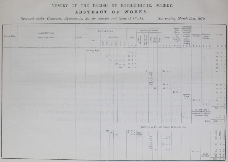 VESTRY OF THE PARISH OK ROTHERHITHE, SURREY. ABSTRACT OF WORKS. Executed under Contracts, Agreement, &C. for Special and General Works. Year ending March 25st, 1879 servers Rate. CONSTRUCTION BRICK SEWER cost. PIPE SEWERS. COST. Openings to sewers. COST. Repairs and altera tions to Sewers. Gulleys, &c. Cleansing inciuding Flushing. Casting. Lifting. Cartage. and Repairs Caused thereby Incidenteal Works Improve- ment Works. TOTAL Iron. Stoneware. Side Entrance. Air & Flash Ing Shatus. Gulles. Drain Mouths. Flaps. 18 In 15 in 12 in 9 in 6 in 4 In £ s. d £. s. d. £. s. d. £ s. d. £. s. d. £. s. d. £ s. d. 6in Iron Pipe. 6ft. 2 0 6 2 0 6 80 16 0 0 16 0 0 314 47 2 0 47 2 0 312 35 2 0 35 2 0 11 7 6 11 7 6 5 10 1 0 10 1 0 Gul lies 3 9 grat ings 16 15 0 16 15 0 22 26 17 0 26 17 0 20 16 2 20 16 2 Ground Lime 1 12 0 1 12 0 39 17 5 39 17 5 6 5 0 6 5 0 Add 5 per Cent. to Schedule Prices, work exceuted by General Contractor only 233 15 7 11 13 9 710 12 4 710 12 4 Total £956 1 8 Executed by Private owner, Estimated Cost. 645 129 0 0 129 0 0 264 29 14 0 Man holes 20 14 0 120 7 10 0 7 10 0 3 Gul leys 71 5 0 71 5 0 1 10 0 0 10 0 0 8 6 33 0 0 35 0 0 Grg ting 1 4 0 0 4 0 0 20 5 0 20 5 0 Add 5 percent. 304 14 6 15 4 9 £319 15 9