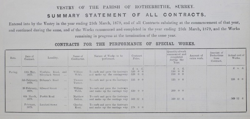 VESTRY OF THE PARISH OF ROTHERHIT1IE, SURREY. SUMMARY STATEMENT OF ALL CONTRACTS. Entered into by the Vestry in the year ending 25th March, 1879, and of all Contracts subsisting at the commencement of that year, and continued during the same, and of the Works commenced and completed in the year ending 25th March, 1879, and the Works remaining in progress at the termination of the same year. CONTRACTS FOR THE PERFORMANCE OF SPECIAL WORKS. Rate. Date of Contract. Locality. Name of Contractor. Nature of Works to be performed. Contract Price. Quantity of work commenced and completed during the Year. Amount of extra work. Amount of Deductions from Contract. Actual cost of Works. Paving. 12th May, 1877. Westlake Road, and Silverlock Street William Webb. To curb and pave the footways and make up the carriageway £ s. d. £ s. d. £ s. d. 520 0 0 150 0 0 520 0 0 250 0 0 3th February, 1878. Debuam's Road Thomas Turner. To curb and pave the footways 135 0 0 135 0 0 135 0 0 25 February, 1878. Silwood Street William Webb. To curb and pave the footways and make up the carriage way 430 0 0 200 0 0 4th March, 1878. Porfitt Road Matthew Batten. To curb and pave the footways and make up the carriage way 569 12 6 569 12 6 569 12 6 February, 1879. Luxford Street Charles Kent. To curb and pave the footways and make up the carriage way 178 0 0