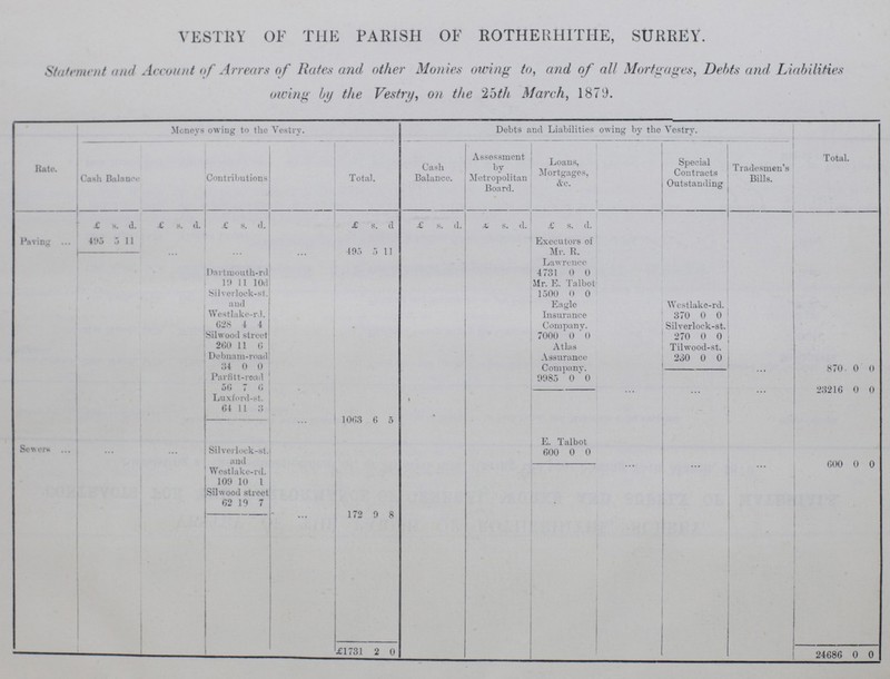 VESTRY OF THE PARISH OF ROTHERHITHE, SURREY. Statement and Account of Arrears of Rates and other Monies owing to, and, of all Mortgages, Debts and Liabilities owing by the Vestry, on the 25th March, 1879. Rate. Moneys owing to the Vestry. Debts and Liabilities owing by the Vestry. Cash Balance Contributions Total. Cash Balance. Assessment by Metropolitan Board. Loans, Mortgages, &c. Special Contracts Outstanding Tradesmen's Bills. Total. £ 8. d. £ s d. £ s. d. £ s. d £ s. d. £. s. d. £ s. d. Paving 495 5 11 495 5 11 Executors of Mr. R. Lawrence Dartmouth-rd 4731 0 0 19 11 10d Mr. E. Talbot Silverlock-st and Westlake-rd. 1500 0 0 Eagle Insurance Company. Westlake-rd. 370 0 0 628 4 4 Silverlock-st. Silwood street 7000 0 0 270 0 0 260 11 6 Atlas Assurance Company. Tilwood-st. Debnam-road 230 0 0 34 0 0 870 0 0 Parfitt-road 9985 0 0 56 7 6 23216 0 0 Luxford-st. 64 11 3 1063 6 5 Sewers E. Talbot Silvorlock-st. and 600 0 0 Westlake-rd. 600 0 0 109 10 1 Silwood street 62 19 7 — 172 9 8 £1731 2 0 24686 0 0