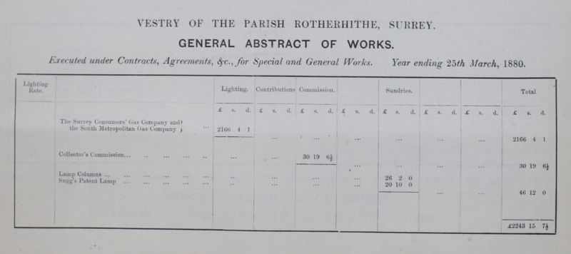 VESTRY OF THE PARISH ROTHERHITHE, SURREY. GENERAL ABSTRACT OF WORKS. Executed under Contracts, Agreements, &c., for Special and General Works. Year ending 25th March, 1880. Lighting Rate. Lighting. Contributions Commission. Sundries. Total £ s. d. £ s. d. £ s. d. £ s. d. £ s. d. £ s. d. £ s. d. £ s. d. The Surrey Consumers' Gas Company and the South Metropolitan Gas Company 2166 4 1 ... ... ... ... ... 2166 4 1 Collector's Commission ... ... 30 19 6½ ... ... ... ... 30 19 6½ Lamp Columns ... ... ... 26 2 0 Sugg's Patent Lamp .. 20 10 0 ... ... 46 12 0 £2243 15 7½