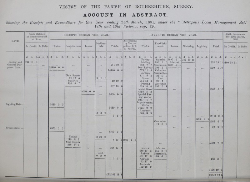 VESTRY OF THE PARISH OF ROTHERHITHE, SURREY. ACCOUNT IN ABSTRACT. Showing the Receipts and Expenditure for One Year ending 25th March, 1881, under the  Metropolis Local Management Act 18th and 19th Victoria, cap. 120. Cash Balance at commencement of year RECEIPTS DURING THE YEAR. PAYMENTS DURING THE YEAR. Cash Balance on the 25th March, 1881 RATE. In Credit. In Debit Rates. Contributions Loans. Inciden tals. Totals. Assessment by Metro politan Brd. of Works. Works. Establish ment. Loans. Watering. Lighting. Total. In Credit. In Debit £ s. d. £ s. d £ s. d. £ s. d. £ s. d. £ s. d. £ s. d. £ s. d. £ s. d. £ s. d. £ s. d. £ s. d. £ s. d. £ a. d, £ s d £ s. d. Paving Jobbing Salaries 3890 2 0 352 13 11 Paving and General Pur poses Rate 10 8 596 6 0 Interest 352 13 11 2460 18 11 — ... ... ... ... 244 10 8 562 7 7 Commissn. 1038 19 10 14460 0 0 Day Labour 191 9 6 4929 1 10 ... ... 14460 0 0 1579 11 8 Valuation Committee Cartage New Streets 877 9 8 22 10 0 71 12 5 12 10 0 Stone Rent Sundries 12 10 0 254 13 4 99 7 0 136 5 7 Dusting Accounts 207 18 0 315 0 0 395 16 4 School Board ... ... ... 1305 8 10 9000 0 0 49S8 5 8 ... 9000 0 0 Special Pav ing Works 2417 4 7 Lighting Hate 1430 0 0 Improvement Works ... 1430 0 0 3925 0 0 Accounts 3 3 0 248 3 9 3 3 0 . . . .. ... . . . 15117 16 3 1282 6 7 Commissn. 128? 6 7 19 0 9 19 9 9 Sewers Rate 6370 0 0 ... 6370 0 0 Drains 8 10 0 148 8 7 8 10 0 5009 7 9 New Streets 5009 7 9 218 9 1 ... ... 366 17 8 Sewers Salaries 488 17 5 345 0 0 Rent Labour Commissn. 0 2 0 461 17 3 85 6 1 0 2 0 Cartage 430 6 1 92 17 0 Accounts 152 18 9 • •• ... ... 1196 10 5 £32,103 11 4 29642 1 5