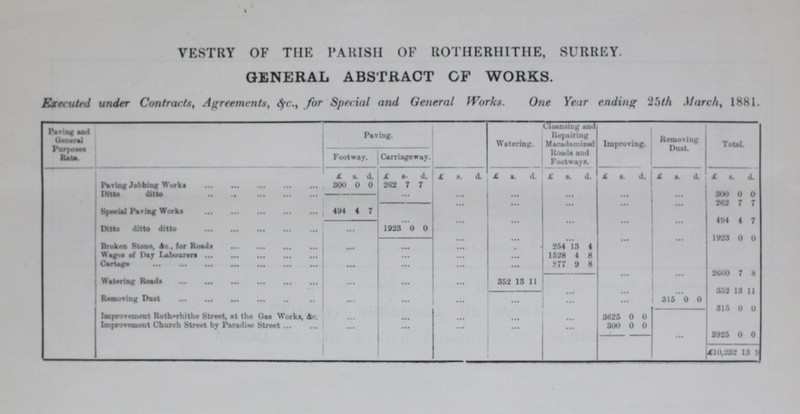 VESTRY OF The PARISH OF ROTHERHITHE, SURREY. GENERAL ABSTRACT OF WORKS. Executed under Contracts, Agreements, &c., for Special and General Works. One Year ending 25th March, 1881. Paving and General Purposes Rate. Paving. Watering. C]eansing and Repairing Macadamized Roads and Footways. Improving. Removing Dual. Total. Footway. Carriageway. £ s. d. £ s- d. £ s. d. £ s. d. £ s. d. £ s. d. £ s. d. £ s. d. Paving Jobbing Works 30< 0 0 263 7 7 Ditto ditto ... ... ... ... ... ... 300 0 0 Special Paving Works 494 4 7 ... ... ... ... ••• 265 7 7 Ditto ditto ditto 1923 0 0 ... ... ... ... ... 494 4 7 1923 0 0 Broken Stone, &c , for Road ... ... ... . . 254 13 4 Wages of Day Labourers ... ... ... 1528 4 8 Cartage ... ... ... ... 877 9 8 ... ... 2660 7 8 Watering Roads ... ... ... 352 13 11 352 13 11 Removing Dust ... ... ... ... ... ... 3I5 0 0 315 0 0 Improvement Rotherhithe Street, at the Gas Works, & c ... ... ... ... ... 3625 0 0 Improvement Church Street by Paradise Street ... ... ... ... ••• 300 0 0 ... 3922 I 0 0 £ 10,232 13 9