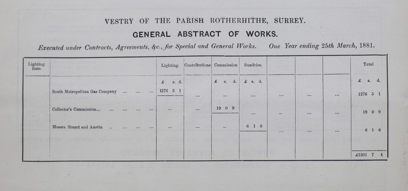 VESTRY OF THE PARISH ROTHERHITHE, SURREY. GENERAL ABSTRACT OF WORKS. Executed under Contracts, Agreements, fyc.,for Special and General Works. One Year ending 25th March, 1881. Lighting Rate. Lighting. Contributions Commission Sundries. Total £ s. d. £ s. d. £ s. d. £ s. d. South Metropolitan Gas Company 1276 5 1 ... ... ... ... ... ... 1276 5 1 Collector's Commission ... ... 19 0 9 ... ... ... ... 19 0 9 Messrs. Stuart and Austin • • • • • • ... 6 1 6 ... ... ... 6 1 6 £1301 7 4