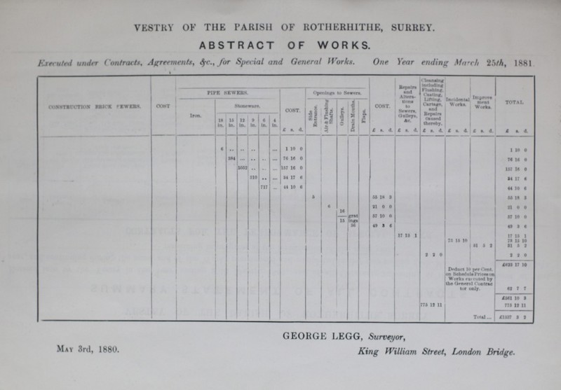VEstry OF THE PARISH OF ROTHERHIThE, SURREY. ABSTRACT OF WORKS. EXecuted under Contracts, Agreements, &c., for Special and General Works. One Year ending March 25th, 1881 PIPE SEWERS Opening to Sewers. COST. Repairs and Alter tions to Sewers Gulleys. &c Cleansing including Flushing, Casting, Lifting, Cartage and Repairs Caused thereby. Incidently W orks. Improve ment Works. TOTAL Construction Brick Sewers. cost Iron. Stoneware. COST. Side Entrance. Air & Flushing Shafts. Gulleys. Drain Mouths. Flaps. 18 in. 15 in. 12 in. 9 in. 6 in. 4 in. £ s. d. £ s. d. £ s. d. £ s. d. £ s. d. £ s. d. £ s. d. 6 .. .. .. .. 1 10 0 1 10 0 384 ... .. .. .. 76 16 0 76 16 0 1052 .. • • .. 157 16 0 147 16 0 310 .. ... 34 17 6 24 17 6 717 .. 44 10 0 44 10 6 5 55 18 3 55 18 3 6 21 0 0 21 0 0 16 Greating 47 10 0 47 10 0 15 36 49 8 6 4* 1 • 17 13 1 17 If I 73 15 10 73 15 10 31 3 1 31 4 2 2 2 0 2 2 0 £623 17 10 Deduct 10 per Cent, on Schedule Prices on Works executed by the General Contrac tor only 62 7 7 £561 10 3 775 12 11 775 12 11 Total *1337 3 2 GEORGE LEGG, Surveyor, May 3rd, 1880. King William Street, London Bridge.