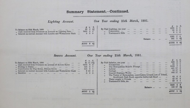 Summary Statement.—Continued. Lighting Account. One Year ending 25th March, 1881. £ s. d. £ s. d. To Balance on 25th March, 1880 69 5 4¾ By Paid Lighting, one year 1276 5 1 ,, Ca»h received from Overseers on Account os Lighting Rate 1430 0 0 „ Commission 19 0 9 „ Interest on current Account with London and Westminster Bank 3 3 0 „ Tradesmen's Bills 6 1 6 1301 7 4 Balance 201 1 0¾ £1502 8 4¾ £1502 8 4¾ Sewers Account. One Year ending 25th March, 1881. £ s. d. £ s. d. To Balance on 25th March, 1880 41 11 10¼ By Paid Salaries, one year 345 0 0 „ Cash received from Overseers on account of Sewers Rates 6370 0 0 „ Commission 85 6 1 „ Putting in Drains 148 8 7 „ The Metropolitan Board's Precept 5009 7 9 „ Contribution for Pipe Sewer, Dilston Grove 218 9 1 „ Labour 461 17 3 „ Interest on current Account with London and Westminster Bank 8 10 0 „ Cartage 92 17 0 „ Sundries 0 2 0 „ General Drainage Works 488 17 5 „ The Vestry of Bermondsey, contribution towards cost of Urinal, Southwark Park Road, opposite Galleywall Road 60 0 0 „ Water supply to Urinals 43 16 8 „ Tradesmen's Bills, &c. 49 2 1 6636 4 3 Balance 150 17 3¼ £6787 1 6¼ £6787 1 6¼