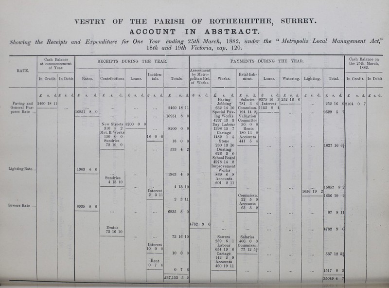VESTRY OF THE PARISH OF ROTHERHITHE, SURREY. ACCOUNT IN ABSTRACT. Showing the Receipts and Expenditure for One Year ending 25th March, 1882, under the Metropolis Local Management Act, 18th and 19th Victoria, cap. 120. RATE. Cash Balance at commencement of Year. RECEIPTS DURING THE YEAR. PAYMENTS DURING THE YEAR. Cash Balance on the 25th March, 1882. Rates. Contributions Loans. Inciden tals. Totals. Assessment by Metro politan Brd. of Works. Works. Establish ment. Loans. Watering. Lighting. Total. In Credit. In Debit In Credit. In Debit £ s. d. £ s. d. £ s. d. £ s. d. £ s. d. £ s. d. £ s. d. £ s. d. £ s. d. £ s. d. £ s. d. £ s. d. £ s. d. £ s. d. £ s. d. £ s. d. Paving Jobbing Salaries 8375 16 3 252 16 6 - • Paving and 2460 18 11 781 3 4 Interest 252 16 6 2104 0 7 General Pur¬ .. ... ... ... ... 2460 18 11 632 14 10 Commissn. 1153 9 4 poses Rate 16951 8 0 Special Pav ing Works 194 14 4 2¼ ... ... 9529 5 7 ... ... 16951 8 0 Valuation Committee 4237 13 3 New Streets 8200 0 0 Day Labour 30 0 0 31C 8 2 ... 8200 0 0 1398 15 7 Rents Met. B. Works Cartage 180 13 8 150 0 0 18 0 0 1482 1 5 Accounts Sundried 18 0 0 Stone 441 5 4 72 16 0 230 13 10 ... ... .. 1627 16 6¼ ... ... 533 4 2 Dusting 626 5 0 School Board 4978 14 8 Lighting Rate 1963 4 0 Improvement Works ... ... 1963 4 0 869 6 8 Sundries Accounts 4 13 10 601 2 11 ... 4 13 10 ... ... ... 15057 8 2 Interest 1656 19 2 2 3 11 Commissn. 1656 19 2 2 3 11 22 5 9 Accounts sewers Rate 6935 8 0 65 3 2 ... 6935 8 0 ... ... ... 87 8 11 478 2 9 0 Drains ... ... ... ... ... 4782 9 0 73 16 10 ... ... 73 16 10 Sewers Salaries Interest 259 6 1 460 0 0 Labour Commissn. 10 0 0 654 19 6 77 12 5¾ 10 0 0 Cartage ... ... 537 12 5'¾ Rent 142 2 9 4 Accounts 0 7 6 460 19 11 0 7 6 ... ... ... ... 1517 8 3 £37,153 5 2 3504 9 4 7