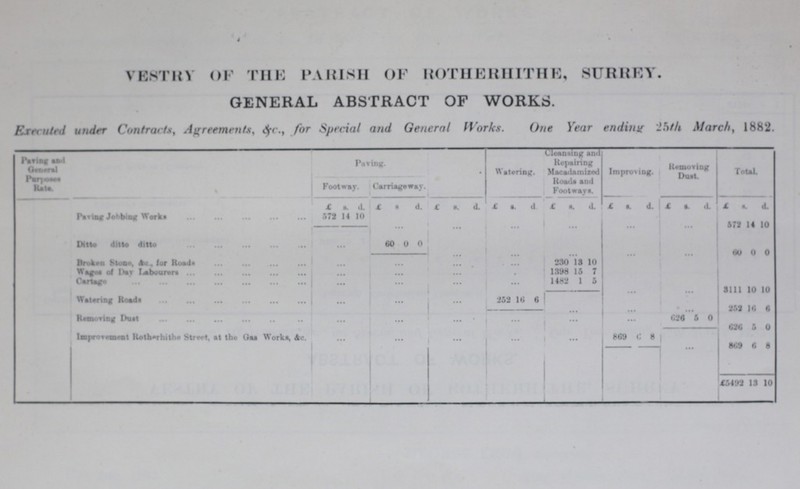 VESTRY of THE PARISH OF ROTHERHITHE, SURREY. GENERAL ABSTRACT OF WORKS. Executed under Contracts, Agreements, &c., for Special and General Works. One Year ending 25th March, 1882. Paving and General Parposes Rate Paving. Watering. Cleansing and Repairing Macadamized Roads and Footways. Improving. Removing Dust. Total. Footway. Carriageway. £ s. d. £ s. d. £ s. d. £ s. d £ s. d. £ s. d. £ s. d. £ s. d. Paving jobbing Works 572 14 10 ••• ••• ••• ••• ••• ••• 572 14 10 Ditto ditto ditto ... 60 0 0 • • • ... ... ... ... 60 0 0 Broken Stone, &c., for Roads 230 13 10 Wages of Day Labourers ••• 1398 15 7 Cartage ... ... ... ... 1482 1 5 ... ... 3111 10 10 Watering Roads ... ••• ... 252 16 6 252 16 6 Romoving Dust ... ... ... ... ... ... 626 5 0 _ 626 5 0 Improvement Rotherhithe Street, at the Gas Works, Ac. ... ... ... ... ... 8( $» »: ... 869 6 3 £5492 13 10