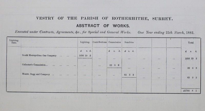 VESTRY OF THE PARISH OF ROTHERHITHE, SURREY. ABSTRACT OF WORKS. Executed under Contracts, Agreements, &c., for Special and General Works. One Year ending 25th March, 1882. Lighting Rate. Lighting. Contributions Commission Sundries. Total £ s. d. £ s. d. £ s. d. £ s. d. South Metropolitan Gas Company 1656 19 2 1656 19 2 ... ... ... ... ... ... Collector's Commission ... ... 22 5 9 22 5 9 Messrs. Sugg and Company ... ... .. 65 3 2 65 3 2 £1744 8 1