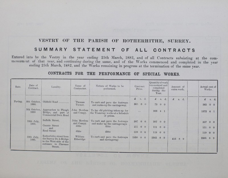 VESTRY OF THE PARISH OF ROTHERHITHE, SURREY. SUMMARY STATEMENT OF ALL CONTRACTS Entered into by the Vestry in the year ending 25th March, 1882, and of all Contracts subsisting at the com mencement of that year, and continuing during the same, and of the Works commenced and completed in the year ending 25th March, 1882, and the Works remaining in progress at the termination of the same year. CONTRACTS FOR THE PERFORMANCE OF SPECIAL WORKS. Rate. Date of Contract. Locality. Name of Contractor. Nature of Works to be performed. Contract Price. Quantity of work commenced and completed during the Year. Amount of extra work. Actual cost of Works. Paving. 6th October, 1880. Oldfield Road Thomas Turner. To curb and pave the footways and make-up the carriageway. £ s. d. £ s. d. £ s. d. £ s. d. 365 0 0 73 0 0 365 0 0 5th October, 1880 Approaches to Plough Bridge, and part of Commercial Dock Road John Mowlem and Compy. To lay old pitching taken up for the Tramway works at a Schedule of prices. ... 906 4 1 1372 4 1 19th July, 1881. Suffolk Street. John Mowlem and Compy. To curb and pave the footways and make up the carriageways 307 0 0 307 0 0 307 0 0 Canute Street and Reed Street ditto ditto 111 0 0 111 0 0 111 0 0 ditto ditto 119 0 0 119 0 0 119 0 0 19 th July, 1881. Rotherhithe street from the Surrey Dock Bridge to the West side of the entrance to Clarence Street. William Etheridge To curb and pave the footways and carriageway 1950 0 0 2365 8 9 415 8 9 2365 8 9