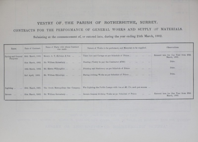 VESTRY OF, THE PARISH OF ROTHERHITHE, SURREY. CONTRACTS FOR THE PERFORMANCE OF GENERAL WORKS AND SUPPLY OF MATERIALS. Subsisting at the commencement of, or entered into, during the year ending 25th March, 1882. Rates. Date of Contract. Name of Party with whom Contract was made. Nature of Works to bo performed, and Materials to be supplied. Observations. Paving and General Purposes 30th March, 1882. Messrs A. T. Hobman & Son Team hire and Cartage as per Schedule of Prices Entered into for One Year from 35th March, 1882. 31st March, 1882. Mr. William Stotesbury Dusting (Vestry to par the Contractor £785) Ditto. 18th March, 1882 Mr. Edwin Willoughby Printing and Stationery as per Schedule of Prices Ditto. 2nd April, 1882. Mr William Etheridge Paving Jobbing Works as per Schedule of Prices Ditto. Lighting 25th March, 1881. The South Metropolitan Gas Company. For Lighting the Public Lamps with at £3 17s. each per annum ... Sewers 31st March. 1882. Mr William Stotesbnry Sewers General Jobbing Worka as per Schedule of Prices Entered into for One Year from 25th March, 1882.