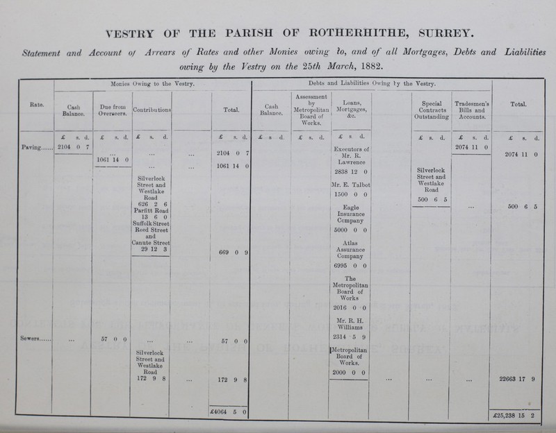 VESTRY OF THE PARISH OF ROTHERHITHE, SURREY. Statement and Account of Arrears of Rates and other Monies owing to, and of all Mortgages, Debts and Liabilities owing by the Vestry on the 25th March, 1882. Rate. Monies Owing to the Vestry. Debts and Liabilities Owing by the Vestry. Total. Cash Balance. Due from Overseers. Contributions Total. Cash Balance. Assessment by Metropolitan Board of Works. Loans, Mortgages, &c. Special Contracts Outstanding Tradesmen's Bills and Accounts. £ 8. d. £ s. d. £ s. d. £ s. d. £ s d. £ s. d. £ s. d. £ s. d. £ s. d. £ s. d. Paring 2104 0 7 ... ... ... 2104 0 7 Executors of Mr. R. Lawrence 2074 11 0 2074 11 0 1061 14 0 ... 1061 14 0 Silverlock Street and Westlake Road 2838 12 0 Silverlock Street and Westlake Road Mr. E. Talbot 1500 0 0 500 6 5 626 2 6 Eagle Insurance Company ... 500 6 5 Parfitt Road 13 6 0 Suffolk Street Reed Street and Canute Street 5000 0 0 Atlas Assurance Company 29 12 3 669 0 9 6995 0 0 The Metropolitan Board of Works 2016 0 0 Mr. R. H. Williams Sewers ... 57 0 0 ... ... 57 0 0 2314 5 9 Sil verlock Street and Westlake Road Metropolitan Board of Works. 2000 0 0 172 9 8 • •• 172 9 8 ... ... ... 22663 17 9 £4064 5 0 £25,238 15 2