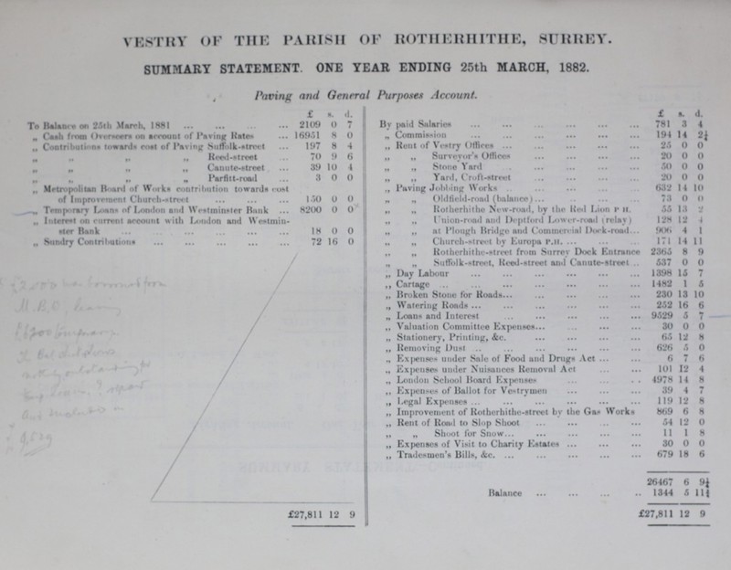 VESTRY OF THE PARISH OF ROTHERHITHE, SURREY. SUM.MARY STATEMENT. ONE YEAR ENDING 25th MARCH, 1882. Paving and General Purposes Account. £ s. d. £ s. d. To Balance on 25th March, 1881 2109 0 7 By paid Salaries 781 3 4 „ Cash from Overscers on account of Paving Rates 16951 8 0 „ Commission 194 14 2¼ „ Contributions towards cost of Paving Suffolk-street 197 8 4 „ Rent of Vestry offices 25 0 0 „ „ „ „ Reed-street 70 9 6 „ „ Surveyor's Offices 20 0 0 „ „ „ „ Canute-street 39 10 4 ii ii Stone yard 50 0 0 „ „ „ „ Parfitt-road 3 0 0 „ „ Yard, Croft-street 20 0 0 „ Metropolitan Board of Works contribution towards cost of Improvement Church-street 150 0 0 ,, Paving Jobbing Works 632 14 10 „ „ Old field-road (balance) 73 0 0 „ Temporary Loans of London and Westminster Bank 8200 0 0 1, „ Rotherhithe New-road, by the Red Lion P H. 55 13 2 „ Interest on current account with London and Westmin¬ ster Bank 18 0 0 „ „ Union-road and Deptford Lower-road (relay) 128 12 4 „ „ at Plough Bridge and Commercial Dock-road 906 4 1 „ Sundry Contributions 72 16 0 „ „ Church-street hy Europa P.H. 171 14 11 ,, „ Rotherhithe-street from Surrey Dock Entrance 2365 8 9 „ „ Suffolk-street, Heed-street and Canute-street 537 0 0 „ Day Labour 1398 15 7 „ Cartage 1482 1 5 „ Broken Stone for Roads 230 13 10 „ Watering Roads 252 16 6 „ Loans and Interest 9529 5 7 „ Valuation Committee Expenses 30 0 0 „ Stationery, Printing, &c. 6.5 12 8 „ Removing Dust 626 5 0 „ Expenses under Sale of Food and Drugs Act 6 7 6 „ Expenses under Nuisances Removal Act 101 12 4 „ London School Board Expenses 4978 14 8 ,, Expenses of Ballot for Vestrymen 39 4 7 „ Legal Expenses 119 12 8 „ Improvement of Rotherhithe-street by the Gas Works 869 6 8 ,, Rent of Road to Slop Shoot 54 12 0 „ „ Shoot lor Snow 11 1 8 „ Expenses of Visit to Charity Estates 30 0 0 „ Tradesmen's Bills, &c. 18 6 26467 6 9¼ Balance 1344 6 11??? £27,811 12 9 £27,811 12 9