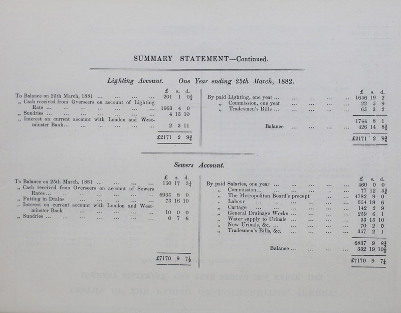 SUMMARY STATEMENT—Continued. Lighting Account. One Year ending 25th March, 1882. £ s. d. £ s. d. To Balance on 25th March, 1881 201 1 0¾ By paid Lighting, one year 1656 19 2 „ Cash received from Overseers on account of Lighting Rate 1963 4 0 „ Commission, one year 22 5 9 „ Tradesmen's Bills 65 3 2 „ Sundries 4 13 10 „ Interest on current account with London and West minster Bank 2 3 11 1744 8 1 Balance 426 14 8¾ £2171 2 9¾ £2171 2 9¾ Sewers Account. £ s. d. £ s. d. To Balance on 25th March, 1881 150 17 3¼ By paid Salaries, one year 460 0 0 „ Cash received from Overseers on account of Sewers Rates 6935 8 0 „ Commission 77 12 5¾ „ The Metropolitan Board's precept 4782 9 0 „ rutting in Drains 73 16 10 „ Labour 654 19 6 ,. Interest on current account with London and West minster Bank 10 0 0 „ Cartage 142 2 9 „ General Drainage Works 259 6 1 „ Sundries 0 7 6 „ Water supply to Urinals 33 15 10 „ New Urinals, &c. 70 2 0 „ Tradesmen's Bills, &c. 357 2 1 6837 9 8¾ Balance 332 19 10½ £7170 9 7½ , £7170 9 7¼