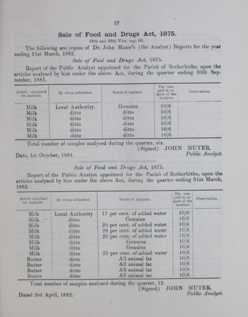 17 Sale of Food and Drugs Act, 1875. 38th and 39th Virt. cap. 63. The following are copies of Dr. John Muter's (the Analyst) Reports for the year ending 31st March, 1882. Sale of Food and Drugs Act, 1875. Report of the Public Analyst appointed for the Parish of Rotherhithe, upon the articles analysed by him under the above Act, during the quarter ending 30th Sep tember, 1881. Article Submitted for Analysis. By whom submitted. Result of Analysis. The sum paid in re spect of the Analysis. Observations. Milk Local Authority. Genuine 10/6 Milk ditto ditto 10/6 Milk ditto ditto 10/6 Milk ditto ditto 10/6 Milk ditto ditto 10/6 Milk ditto ditto 10/6 Total number of samples analysed during the quarter, six. (Signed) JOHN MUTER, Date, 1st October, 1881. Public Analyst. Sale of Food and Drugs Act, 1875. Report of the Public Analyst appointed for the Parish of Rotherhithe, upon the articles analysed by him under the above Act, during the quarter ending 31st March, 1882. Article submitted for Analysis. By whom submitted. Result of Analysis. The sum paid in re- observations spect of the Analysis Milk Local Authority 17 per cent. of added water 10/6 Milk ditto Genuine 10/6 Milk ditto 20 per cent. of added water 10/6 Milk ditto 28 per cent. of added water 10/6 Milk ditto 20 per cent. of added water 10/6 Milk ditto Genuine 10/6 Milk ditto Genuine 10/6 Milk ditto 25 per cent. of added water 10/6 Butter ditto All animal fat 10/6 Butter ditto All animal fat 10/6 Butter ditto All animal fat 10/6 Butter ditto All animal tat 10/6 Total number of samples analysed during the quarter, 12. (Signed) JOHN MUTER, Datad 3rd April, 1882. Public Analyst.