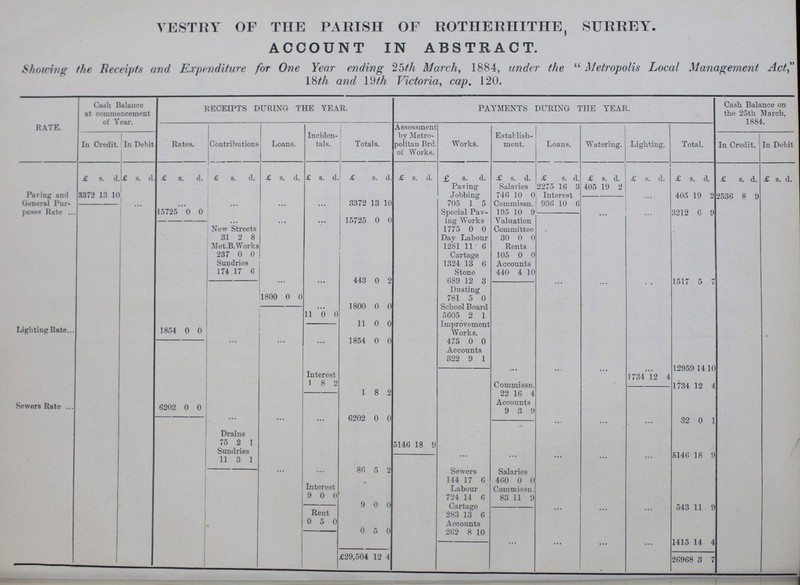 VESTRY OF THE PARISH OF ROTHERHITHE, SURREY. ACCOUNT IN ABSTRACT. Showing the Receipts and Expenditure for One Year ending 25th March, 1884, under the Metropolis Local Management Act, 18th and 19th Victoria, cap. 120. RATE. Cash Balance at commencement of Year. RECEIPTS DURING THE YEAR. PAYMENTS DURING THE YEAR. Cash Balance on the 25th March. 1884. Rates. Contributions Loans. Inciden tals. Totals. Assessment by Metro politan Brd. of Works. Works. Establish ment. Loans. Watering. Lighting. Total. In Credit. In Debit In Credit. In Debit £ s. d. £ s. d. £ s. d. £ s. d. £ s. d. £ s. d. £ s. d. £ s. d. £ s. d. £ s. d. £ s. d. £ s. d. £ s. d. £ s. d. £ s. d. £ s. d. Paving Jobbing Salaries 2275 16 3 405 19 2 Paving and General Pur poses Rate ... 3372 13 10 746 10 0 Interest ... 405 19 2 2536 8 9 ... ... ... ... ... 3372 13 10 705 1 5 Commissn. 936 10 6 15725 0 0 Special Pav ing Works 19c 10 9 ... ... 3212 6 9 ... ... ... 15725 0 0 Valuation Committee New Streets 1775 0 0 31 2 8 Day Labour 30 0 0 Met.B.Works 1281 11 6 Rents 237 0 0 Cartage 105 0 0 Sundries 1324 13 6 Accounts 174 17 6 Stone 440 4 10 ... ... 443 0 2 689 12 3 ... ... ... 1517 5 7 Dusting 180 0 0 781 5 0 ... 1800 0 0 School Board 11 0 0 5605 2 1 11 0 0 Improvement Works. Lighting Rate 1854 0 0 ... ... ... 1854 0 0 475 0 0 Accounts 322 9 1 ... ... ... 12959 14 10 Interest 1734 12 4 1 8 2 Commissn. 1734 12 4 1 8 2 22 16 4 Accounts Sewers Rate 6202 0 0 9 3 9 ••. ... ... 6202 0 0 ... ... ... 32 0 1 Drains 75 2 1 5146 18 9 Sundries 11 3 1 • •• ... ... ... 5146 18 9 ... ... 86 5 2 Sewers Salaries 144 17 6 460 0 0 Interest Labour Commissn. 9 0 0 724 14 6 83 11 9 9 0 0 Cartage 543 11 9 Rent 283 3 6 0 5 0 Accounts 0 5 0 262 8 10 ... •• ... ... 1415 14 4 £29,504 12 4 26968 3 7