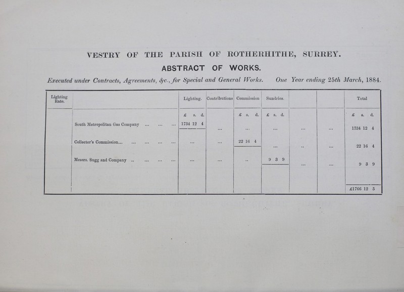 VESTRY OF THE PARISH OF ROTHERHITHE, SURREY. ABSTRACT OF WORKS. Executed under Contracts, Agreements, &c., for Special and General Works. One Year ending 25th March, 1884. Lighting Rate. Lighting. Contributions Commission Sundries. Total £ s. d. £ s. d. £ s. d. £ s. d. South Metropolitan Gas Company 1734 12 4 ... ... ... ... ... 1734 12 4 Collector's Commission ... ... 22 16 4 ... ... ... 22 16 4 Messrs. Sugg and Company ... ... ... 9 3 9 ... ... 9 3 9 £1766 12 5