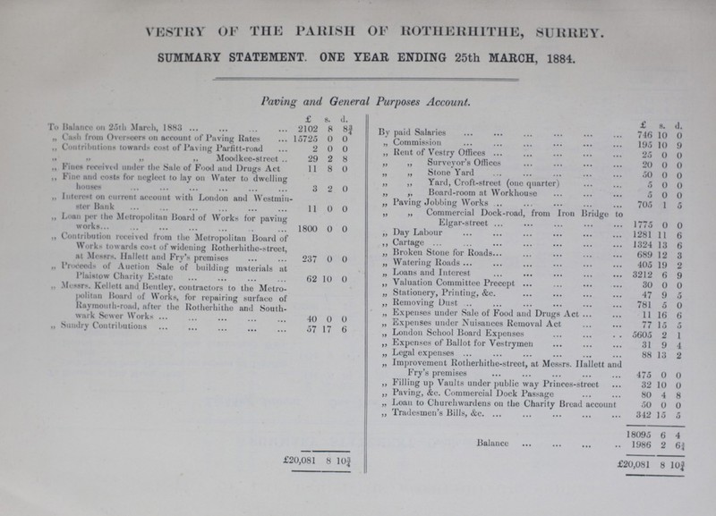 VESTRY OF THE PARISH OF ROTHERHITHE, SURREY. SUMMARY STATEMENT. ONE YEAR ENDING 25th MARCH, 1884. Paving and General Purposes Account. £ 8. d. £ s. d. To Balance on 25th March, 1883 2102 8 8¾ By paid Salaries 746 10 0 „ Cash from Overseers on account of Paving Rates 15725 0 0 „ Commission 195 10 9 „ Contributions towards cost of paving Parfitt-road 2 0 0 „ Rent of Vestry Offices 25 0 0 „ „ „ „ Moodkee-street 29 2 8 „ Surveyor's Offices 20 o o „ Fines received under the Sale of Food and Drugs Act 11 8 0 „ „ Stone Yard 50 0 0 ,, Fine and costs for neglect to lay on Water to dwelling houses 3 2 0 „ „ Yard, Croft-street (one quarter) 5 0 0 „ Interest on current account with London and Westmin¬ ster Bank 11 0 0 „ „ Board-room at Workhouse 5 0 0 „ Loan per the Metropolitan Hoard of Works for paving work 1800 0 0 „ Paving Jobbing Works 705 1 5 „ Contribution received from the Metropolitan Board of Works towards cost of widening Rotherhithe-street, at Messrs. Hallett and Fry's premises 237 0 0 „ „ Commercial Dock-road, from Iron Bridge to Elgar-street 1775 0 0 „ Proceeds of Auction Sale of building materials at Plaistow Charity Estate 62 10 0 „ Day Labour 1281 11 6 „ Messrs. Kellett and Bentley, contractors to the Metro¬ politan Board of Works, for repairing surface of Raymouth-road, after the Rotherhithe and South¬ wark Sewer Works 40 0 0 ,, Cartage 1324 13 6 „ Sundry Contributions 57 17 6 „ Broken Stone for Roads 689 12 3 „ Watering Roads 405 19 2 „ Loans and Interest 3212 6 9 ,, Valuation Committee Precept 30 0 0 „ Stationery, Printing, &c. 47 9 5 „ Removing Dust 781 5 0 „ Expenses under Sale of Food and Drugs Act 11 16 6 „ Expenses under Nuisances Removal Act 77 15 5 „ London School Board Expenses 5605 2 1 „ Expenses of Ballot for Vestrymen 31 9 4 „ Legal expenses 88 13 2 „ Improvement Rotherhithe-street, at Messrs. Hallett and Fry's premises 475 0 0 „ Filling up Vaults under public way Princes-street 32 10 0 „ Paving, &c. Commercial Dock Passage 80 4 8 „ Loan to Churchwardens on the Charity Bread account 60 0 0 „ Tradesmen's Bills, &c. 342 15 5 18096 6 4 Balance 1986 2 6¾ £20,081 8 10¾ £20,081 8 10¾