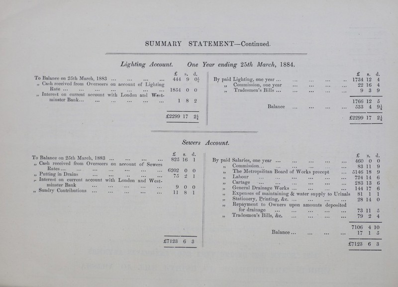 SUMMARY STATEMENT—Continued. Lighting Account. One Year ending 25th March, 1884. £ s. d. £ s. d. To Balance on 25th March, 1883 444 9 0¼ By paid Lighting, one year 1734 12 4 „ Cash received from Overseers on account of Lighting Rate 1854 0 0 „ Commission, one year 22 16 4 „ Tradesmen's Bills 9 3 9 „ Interest on current account with London and West minster Bank 1 8 2 1766 12 5 Balance 533 4 9¼ £2299 17 2¼ £12299 17 2¼ Sewers Account. £ s. d. £ s. d. To Balance on 25th March, 1883 825 16 1 By paid Salaries, one year 460 0 0 „ Cash received from Overseers on account of Sewers Rates 6202 0 0 „ Commission 83 11 9 „ The Metropolitan Board of Works precept 5146 18 9 „ Putting in Drains 75 2 1 ,, Labour 724 14 6 „ Interest on current account with London and West minster Bank 9 0 0 „ Cartage 283 13 6 „ General Drainage Works 144 17 6 „ Sundry Contributions 11 8 1 „ Expenses of maintaining & water supply to Urinals 81 1 1 „ Stationery, Printing, &c. 28 14 0 „ Repayment to Owners upon amounts deposited for drainage 73 11 5 „ Tradesmen's Bills, &c. 79 2 4 7106 4 10 Balance 17 1 5 £7123 6 3 £17123 6 3