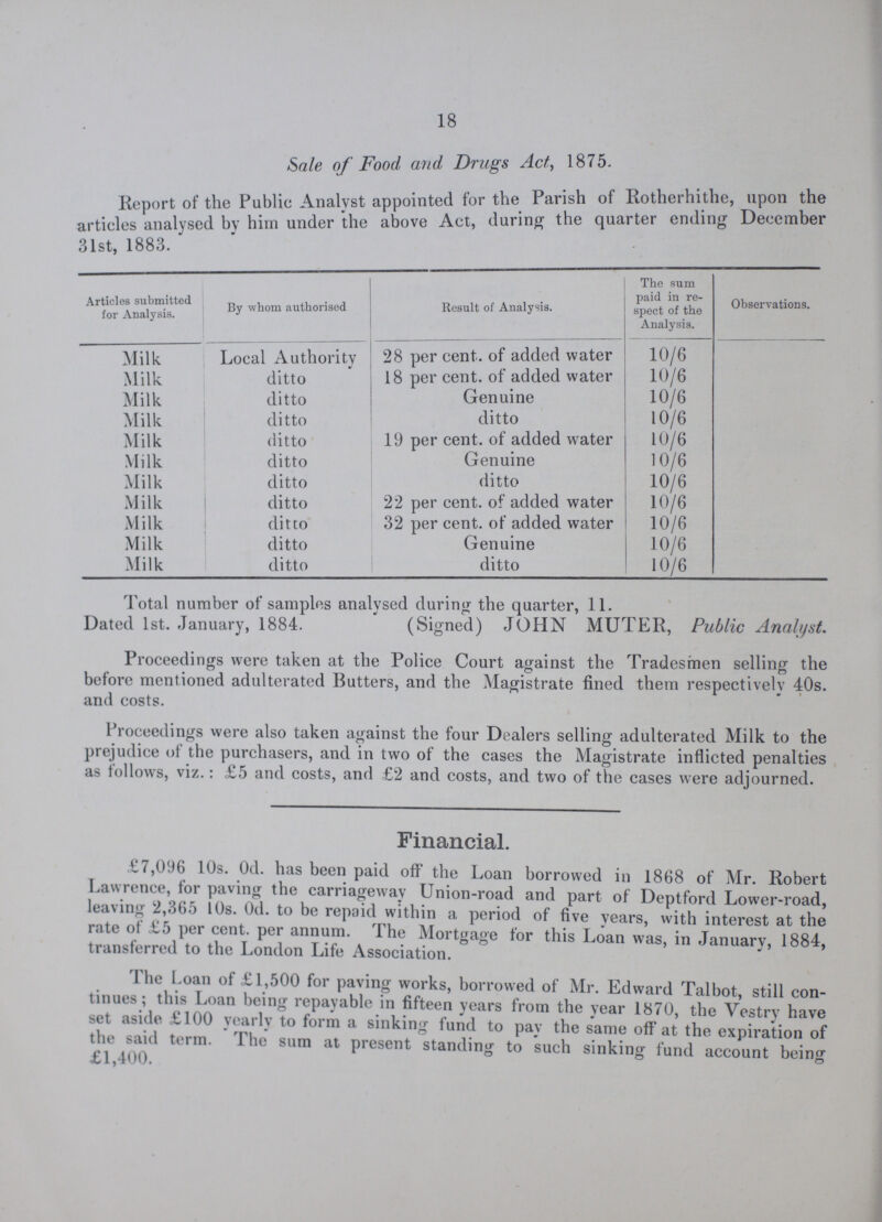 18 Sale of Food and Drugs Act, 1875. Report of the Public Analyst appointed for the Parish of Rotherhithe, upon the articles analysed by him under the above Act, during the quarter ending December 31st, 1883. Articles submitted for Analysis. By whom authorised Result of Analysis. The sum paid in re spect of the Analysis. Observations. Milk Local Authority 28 per cent. of added water 10/6 Milk ditto 18 per cent. of added water 10/6 Milk ditto Genuine 10/6 Milk ditto ditto 10/6 Milk ditto 19 per cent. of added water 10/6 Milk ditto Genuine 10/6 Milk ditto ditto 10/6 Milk ditto 22 per cent. of added water 10/6 Milk ditto 32 per cent. of added water 10/6 Milk ditto Genuine 10/6 Milk ditto ditto 10/6 Total number of samples analysed during the quarter, 11. Dated 1st. January, 1884. (Signed) JOHN MUTER, Public Analyst. Proceedings were taken at the Police Court against the Tradesmen selling the before mentioned adulterated Butters, and the Magistrate fined them respectively 40s. and costs. Proceedings were also taken against the four Dealers selling adulterated Milk to the prejudice of the purchasers, and in two of the cases the Magistrate inflicted penalties as follows, viz.: £5 and costs, and £2 and costs, and two of the cases were adjourned. Financial. £7,096 10s. 0d. has been paid off the Loan borrowed in 1868 of Mr. Robert Lawrence, for paving the carriageway Union-road and part of Deptford Lower-road, leaving 2,365 10s. 0d. to be repaid within a period of five years, with interest at the rate of £5 per cent per annum. The Mortgage for this Loan was, in January, 1884, transferred to the London Life Association. The Loan of £1,500 for paving works, borrowed of Mr. Edward Talbot, still con tinues; this Loan being repayable in fifteen years from the year 1870, the Vestry have set aside £100 yearly to form a sinking fund to pay the same off at the expiration of the said term. The sum at present standing to such sinking fund account being