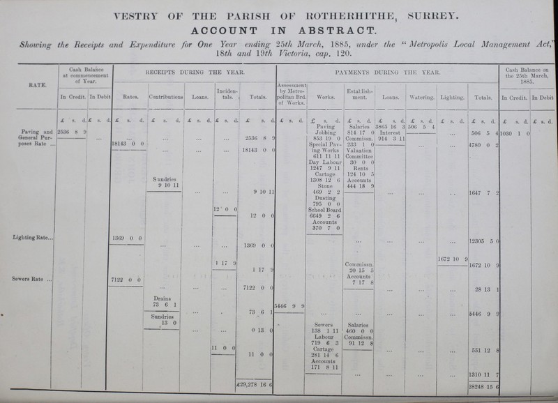 vestry of the parish of rotherhithe, surrey. account in abstract. Showing the Receipts and Expenditure for One Year ending 25th March, 1885, under the  Metropolis Local Management Act, 18th and 19th Victoria, cap. 120. RATE. Cash Balance at commencement of Year. RECEIPTS DURING THE YEAR. PAYMENTS DURING THE YEAR. Cash Balance on the 25th March, 1885. Rates. Contributions Loans. Inciden tals. Totals. Assessment by Metro politan Brd. of Works. Works. Establish ment. Loans. . \\ atering. Lighting. Totals. In Credit. In Debit In Credit. In Debit £ a. d. £ s. d. £ s. d. £ s. d. £ s. d. £ s. d £ s. d. £ s. d. £ s. d. £ s. d. £ s. d. £ s. d. £ s. | d. £ s. d. £ s. d. £ 8. d. Paving Jobbing Salaries 3865 16 3 506 5 4 Paving and General Pur poses Rate 2536 8 9 814 17 0 Interest ... 506 5 4 1030 1 0 ... ... ... 2536 8 9 853 19 0 Commissn. 914 3 11 18143 0 0 Special Pav ing Works 233 1 0 4780 0 2 ... ... 18143 0 0 Valuation Committee 611 11 11 Day Labour 30 0 0 1247 9 11 Rents Cartage 124 10 5 S undries 1308 12 6 Accounts 9 10 11 Stone 444 18 9 9 10 11 469 2 2 1647 7 2 Dusting 795 0 0 12 0 0 School Board 12 0 0 6649 2 6 Accounts 1 370 7 0 Lighting Rate 1369 0 0 1369 0 0 ... ... ... ... 12305 5 0 1672 10 9 1 17 9 Commissn. 1672 10 9 1 17 9 20 15 5 Sewers Rate 7122 0 0 7122 0 0 7 17 8 ... ... ... 28 13 1 Drains • 73 6 1 5446 9 9 Sundries .. 73 6 1 ... ... ... ... ... 5446 9 9 13 0 Sewers Salaries ... 0 13 0 138 1 11 460 0 0 Labour Commissn. 719 6 3 91 12 8 11 0 0 Cartage ... ... ... 551 12 8 11 0 0 281 14 6 Accounts 171 8 11 ... ... ... 1310 11 7 1 £29,278 16 6 28248 15 6