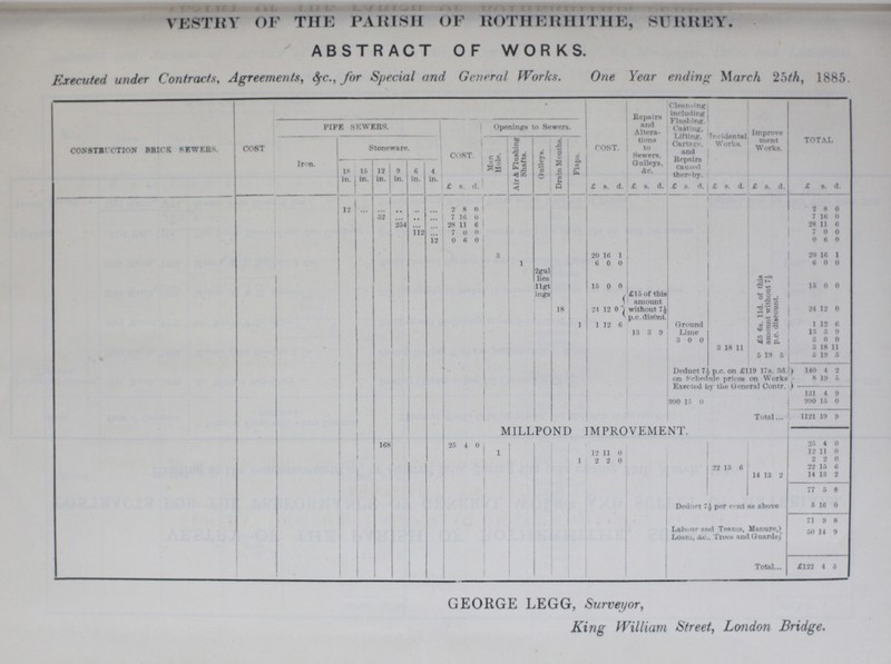 vestry of the parish of rotherhithe, surrey. ABSTRACT OF WORKS. Executed under Contracts, Agreements, &c., for Special and General Works. One Year ending March 25th, 1885. CONSTRUCTION BRICK SEWEBS. cost COST. Repairs and Altera tions to Sewers, Gulleys. &. Cleaning including Flushing. Casting, Lifting. Cartage. and Repairs Caused there by. ineldental Works. Improve ment Works. TOTAL pipe sewers. Opening! to Sewers. Iron. Stonewa re. COST. Hole. Air & Flushing Shafts. Gulleys. Drain Mouths. Flaps. 18 in 15 in 12 in. 9 in. 6 in. 4 in. £ s. d. £ s. d. £ s. d. £ s. d. £ s. d. £ a. d. £ s. d. 12 ... ... .. ... 2 8 0 2 8 0 52 ... ... .. 7 16 o 7 16 0 254 ••• 28 11 6 28 11 6 112 7 0 0 7 0 0 12 0 6 0 0 6 0 8 20 16 1 20 16 1 1 6 0 0 6 0 0 2gul lies llgt ings 15 0 0 £5 6s. l1d. of this amount without 7½ p.c. discount. 15 0 0 18 24 12 ° £15 of this amount without 7½ p.c.disOnt. 24 12 0 1 1 12 6 Ground 1 12 6 13 3 9 Lime 13 3 9 3 0 0 3 0 0 3 18 11 3 18 11 ft 19 6 5 19 5 Deduct 7½ p.c. on £119 17s. 3d. on Schedule prices on Works Exected by the General Contr. 140 4 2 8 19 5 131 4 9 990 15 0 990 15 0 Total 1121 19 0 M1LLPOND IMPROVEMENT. 168 25 4 0 25 4 0 1 12 11 0 12 11 0 1 2 2 0 2 2 0 22 15 6 22 15 6 14 13 2 14 13 2 77 5 8 Deduct 7½ per cent as above 5 16 0 71 9 8 Labour and Teams, Minure,) Loam, &.,Trees and Guards) 50 14 9 Total £122 4 5 GEORGE LEGG, Surveyor, King William Street, London Bridge.