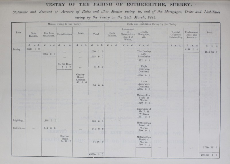 vestry of the parish of rotherhithe, ssurrey. Statement and Account of Arrears of Rates and other Monies owing to, and of the Mortgages, Debts and Liabilities owing by the Vestry on the 25th March, 1885. Rate. Monies Owing to the Vestry. Debts and Liabilities Owing by the Vestry. Total. Cash Balance. Due from Overseers. Contributions Loan. Total. Cash Balance. Assessment by Metropolitan Board of Works. Loans, Mortgages, &c. Special Contracts Outstanding Tradesmen's Bills and Accounts. £ a. d. £ s. d. £ s. d. £ s. d. £ s. d. £ s d. £ s. d. £ s. d. £ s. d. £ s. d. £ s. d. Paving 1030 1 0 ... ... ... 1030 1 0 The London Life Association 1892 8 0 4144 10 1 4144 10 1 1655 0 0 ... ... 1655 0 0 Parfitt Road 8 6 0 .. 8 6 0 Eagle Insurance Company 4000 0 0 Charity Bread Account. 50 0 0 50 0 0 Atlas Assurance Company 5335 0 0 Metropolitan Board of Works 1890 0 0 Executors of Mr. R. H. Williams 1157 3 0 Lighting 268 0 0 268 0 0 Metropolitan Board of Works. 1700 0 0 Sewers •• 544 0 0 •• ... 544 0 0 Hderton 34 16 0 ... 34 16 0 Metropolitan Board of Works. 1710 0 0 ... ... •• 17684 11 0 £3590 3 0 £21,829 1 1