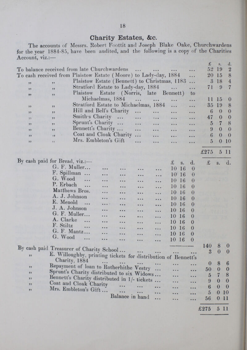 18 Charity Estates, &c. The accounts of Messrs. Robert Foottit and Joseph Blake Oake. Churchwardens for the year 1884-85, have been audited, and the following is a copy of the Charities Account, viz.:— £ s. d. To balance received from late Churchwardens 52 19 2 To cash received from Plaistow Estate (Moore) to Lady-day, 1884 20 15 8 „ „ Plaistow Estate (Bennett) to Christmas, 1183 3 18 4 „ „ Stratford Estate to Lady-day, 1884 71 9 7 „ „ Plaistow Estate (Norris, late Bennett) to Michaelmas, 1884 11 15 0 „ „ Stratford Estate to Michaelmas, 1884 35 19 8 „ ,, Hill and Bell's Charity 6 0 0 ,, ,, Smith's Charity 47 0 0 ,, „ Sprunt's Charity 5 7 8 ,, ,, Bennett's Charity 9 0 0 ,, „ Coat and Cloak Charity 6 0 0 „ ,, Mrs. Embleton's Gift 5 0 10 £275 5 11 By cash paid for Bread, viz.:— £ s. d. £ s. d. G. F. Muller 10 16 0 F. Spillman 10 16 0 G. Wood 10 16 0 P. Erbach 10 16 0 Matthews Bros 10 16 0 A. J. Johnson 10 16 0 E. Menold 10 16 0 J. A. Johnson 10 16 0 G. F. Muller 10 16 0 A. Clarke 10 16 0 Stiltz 10 16 0 G. F. Mantz 10 16 0 G. Wood 10 16 0 140 8 0 By cash paid Treasurer of Charity School 3 0 o „ E. Willoughby, printing tickets for distribution of Bennett's Charity, 1884 0 8 6 „ Repayment of loan to Rotherhithe Vestry 50 0 0 ,, Sprunt's Charity distributed to six Widows 5 7 8 ,, Bennetts Charity distributed in 1/- tickets 9 0 0 „ Coat and Cloak Charity 6 o 0 „ Mrs. Embleton's Gift 5 0 10 Balance in hand 56 0 11 £275 5 11