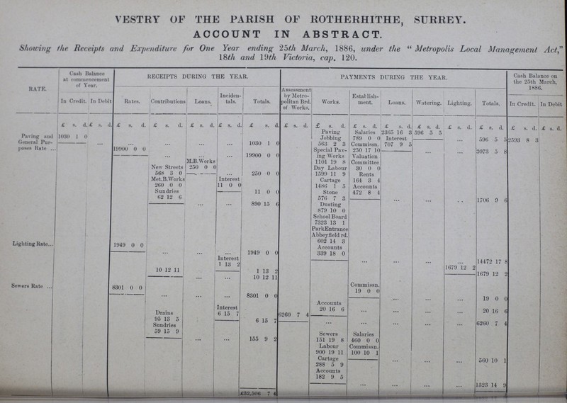 VESTRY OF THE PARISH OF ROTHERHITHE, SURREY. account in abstract. Showing the Receipts and Expenditure for One Year ending 25th March, 1886, under the Metropolis Local Management Act, 18th and 19th Victoria, cap. 120. RATE. Cash Balance at commencement of Year. RECEIPTS DURING THE YEAR. PAYMENTS DURING THE YEAR. Cash Balance on the 25th March. 1886. In Credit. In Debit Rates. Contributions Loans. Inciden tals. Totals. Assessment by Metro politan Brd. of Works. Works. Establish ment. Loans. Watering. Lighting. Totals. In Credit. In Debit £ s. d. £ s. d. £ s. d. £ s. d. £ s. d. £ s. d. £ s. d. £ s. d. £ s. d. £ s. d. £ s. d. £ s. d. £ s. d. £ s. d, £ s. d. £ s. d. Paving and General Pur sues Rate 1030 1 0 Paving Jobbing Salaries 2365 16 3 596 5 5 789 0 0 Interest ... 596 5 5 2593 8 3 ... ... ... ... ... 1030 1 0 563 2 3 Commissn. 707 9 5 19900 0 0 Special Pav ing Works 250 17 10 ... ... 3073 5 8 ... ... ... 19900 0 0 Valuation Committee M.B. Works 1101 19 8 New Streets 250 0 0 Day Labour 30 0 0 568 3 0 250 0 0 1599 11 9 Rents Met.B. Works Interest Cartage 164 3 4 260 0 0 11 0 0 1486 1 5 Accounts Sundries 11 0 0 Stone 472 8 4 62 12 6 576 7 3 ... ... ... 1706 9 6 ... ... 890 15 6 Dusting 879 10 0 School Board 7323 13 1 Park Entrance Abbey field rd. Lighting Rate 602 14 3 1949 0 0 Accounts ... ... ... 1949 0 0 339 18 0 Interest ... ... ... 14472 17 8 1 13 2 1679 12 2 10 12 11 1 13 2 1679 12 2 ... ... 10 12 11 Sewers Rate Commissn. 8301 0 0 19 0 0 ... ... ... 8301 0 0 ... ... ... 19 0 0 Accounts Interest 20 16 6 ... ... ... ... 20 16 6 Drains 6 15 7 6260 7 4 95 13 5 6 15 7 ... ... ... ... ... 6260 7 4 Sundries 59 15 9 Sewers ... ... 155 9 2 151 19 8 46< ) 0 0 Labour Commissn. 900 19 11 10( ) 10 1 Cartage ... ... ... 560 10 1 288 5 9 Accounts 182 9 5 ... ... ... ... 1523 14 9 £32,506 7 4