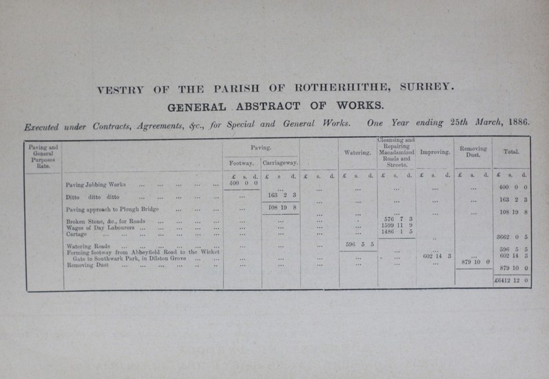 VESTRY OF THE PARISH OF ROTHERHITHE, SURREY. general abstract of works. Executed under Contracts, Agreements, &c., for Special and General Works. One Year ending 25th March, 1886. Paving and General Purposes Rate. Paving. Watering. Cleansing and Repairing Macadamized Roads and Streets. Improving. Removing Dust. Total. Footway. Carriageway. £ s. d. £ s. d. £ s. d. £ s. d. £ s. d. £ s. d. £ s. d. £ s. d. Paving Jobbing Works 400 0 0 ... ... ... ... ... ... 400 0 0 Ditto ditto ditto ... 163 2 3 ... ... ... ... ... 163 2 3 Paving approach to Plough Bridge ... 108 19 8 ... ... ... ... ... 108 19 8 Broken Stone, &c., for Roads ... ... ... 576 7 3 Wages of Day Labourers ... ... ... ... 1599 11 9 Cartage ... ... ... ... 1486 1 5 ... 3662 0 5 Watering Roads ... ... ... 596 5 5 Forming footway from Abbeyfield Road to the Wicket Gate to Southwark Park, in Dilston Grove ... ... 596 5 6 ... ... ... ... ... 602 14 3 ... 602 14 3 Removing Dust ... ... ... ... ... ... 879 10 0 879 10 0 £6412 12 0