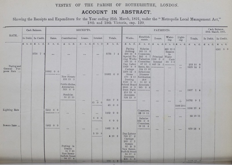 VESTRY OF THE PARISH OF ROTHERHITHE, LONDON. ACCOUNT IN ABSTRACT. Showing the Receipts and Expenditure for the Year ending 25th March, 1891, under the Metropolis Local Management Act, 18th and 19th Victoria, cap. 120. RATE. Cash Balance. RECEIPTS. PAYMENTS. Cash Balance, 25th March, 1891. In Debit In Credit. Rates. Contributions Loans. Interest. Totals. Works. Establish ments. Loans. Water ing. Light ing. Totals. In Debit. In Credit. £ s. d £ s. d. £ s. d. £ s. d. £ s. d. £ s. d £ s. d. £ s. d. £ s. d. £ s. d. £ s. d. £ s. d. £ s. d. £ s. d. £ s. d. Paving Jobbing Salaries 220 10 0 4241 0 6 965 14 8 Repairs to Water Cart. 3776 7 4 • •• • •• 3776 7 4 498 14 8 Commissn. Special Pa ving Works 242 6 7 PrinciDal Valuation Committee 1386 0 0 164 15 6 Interest 33 8 0 Day Labor 87 10 0 443 14 5 253 18 0 Paving and General Pur poses Rate 18982 0 0 1929 9 9 Bents, &c. 1829 14 6 Cartage 194 13 10 1288 12 4 Infectious Diseases Notification Act 18982 0 0 Stone New Streets 470 2 11 433 15 5 Dusting 1120 0 0 51 12 6 Public Grdns. Association School Hoard Accounts 8646 6 9 365 3 9 100 0 0 Dust Pails 1907 1 4 259 13 6 Sundries Accounts 84 11 10 324 13 8 618 7 3 14702 9 1 45 0 0 45 0 0 1586 19 4 1586 19 4 Lighting Rate 1462 0 0 Commissn. 1462 0 0 22 18 11 22 18 11 6 0 0 Salaries 6 0 0 560 0 0 Commissn. Sewers Rate 1462 0 0 19 8 4 1462 0 0 579 18 4 5 19 8 Day Labour . 5 19 8 748 17 2 Cartage 283 1 1 Sewers Putting in Drains 87 2 3 New Sewer, Suffolk Street 8 7 10 New Sewer Suffolk Street 86 17 6 Accounts 94 17 4 204 1 6 176 5 2 ??? ??? ???