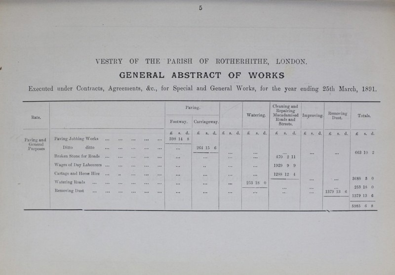 5 VESTRY OF THE PARISH OF ROTHERHITHE, LONDON. GENERAL ABSTRACT OF WORKS Executed under Contracts, Agreements, &c., for Special and General Works, for the year ending 25th March, 1891. Rate. Paving. Watering. Cleaning and Repairing Macadamised Roads and Streets. Improving. Removing Dust. Totals. Footway. Carriageway. £ s. d. £ s. d. £ s. d. £ s. d. £ s. d. £ s. d. £ s. d. £ s. d. Paving and General Purposes Paving Jobbing Works 398 14 8 Ditto ditto 264 15 6 663 10 2 Broken Stone for Roads ... ... 470 2 11 Wages of Day Labourers ... ... 1929 9 9 Cartage and Horse Hire ... ... 1288 12 4 368S 5 o Watering Roads ... 253 18 0 253 18 0 Removing Dust 1379 13 6 1379 13 6 . 5985 6 8