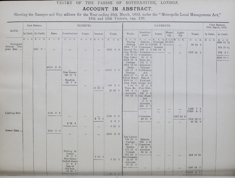 VESTRY OF THE PARISH OF ROTHERHITHE, LONDON. ACCOUNT IN ABSTRACT. Showing the Receipts and Expenditure for the Year ending 25th March, 1892, under the Metropolis Local Management Act, 18th and 19th Victoria, cap. 120. RATE. Cash Balance. RECEIPTS. PAYMENTS. Cash Balance, 25th March, 1892. In Debit. In Credit. Rates. Contributions Loans. Interest. Totals. Works. Establish ments. Loans. Water ing. Light ing. Totals. In Debit. In Credit. £ s. d. £ s. d. £ s. d. £ s. d. £ s. d. £ s. d. £ s. d. £. s. d. £ s. d. £ s. d. £ s. d. £ s. d. £ s. d. £ s. d. £ s. d. Paving and General Pur poses Rate 4241 0 6 ... ... ... ... 4241 0 6 Paving Salaries Principal 90 19 3 2930 15 73/4 Jobbing 698 10 11 1386 0 0 ... 90 19 3 4 1278 7 11 Commissn. Interest 455 10 9¼ Special Pa ving Works 269 2 0 381 14 1 Valuation Committee ... 1767 14 1 870 3 7 626 17 11 Day Labor 15 0 0 4256 10 0 2106 16 2 Rents, &c. Cartage 155 4 5 1554 12 10 Infectious Diseases Notification Act 20111 0 0 Stone ... ... ... 20111 0 0 421 17 0 New Streets Dusting 121 14 8 1256 17 0 42 19 6 School Board Sale of Sundries 9350 18 7 Food and Drugs' Act 66 7 9 Dust Pails ... ... 188 2 5 5 14 6 16 4 0 20 13 2 Trees, &c. Pub. Hlth. Acts 20 13 2 153 9 6 Accounts 126 3 4 564 18 0 Cnl. Boats' Act 1 1 0 Accounts 215 2 7 ... 1539 7 9 . . . ... 17320 9 5 Lighting Rate 1528 0 0 ... ... ... 1528 0 0 Commissn. 1616 12 11 2 6 1 20 13 9 1616 12 11 2 6 1 20 13 9 6 13 6 ... ... 6 13 6 Sewers Rate 2425 0 0 ... ... ... 2425 0 0 Day Labour 744 13 0 Salaries Cartage 366 1 10 283 7 3 Commissn. Sewers 30 15 0 177 14 8 Accounts Putting in Drains Urinals 61 14 0 215 16 1 458 10 10 58 8 7 1 14 7 Disinfectants New Sewer Suffolk Street 1 14 7 22 10 0 Accounts 15 2 2 87 15 7 Sale of Old Iron 1537 16 7 10 13 7 84 4 4 24352 4 7