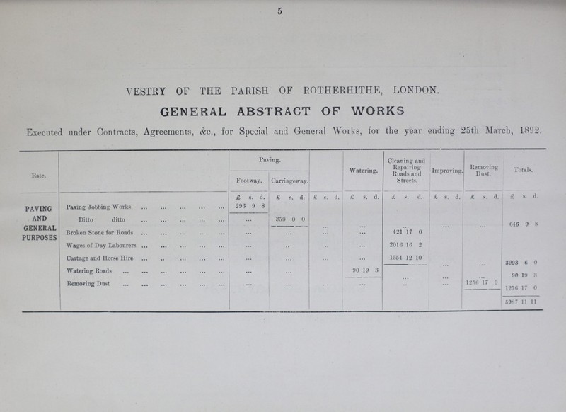 5 VESTRY OF THE PARISH OF ROTHERHITHE, LONDON. GENERAL ABSTRACT OF WORKS Executed under Contracts, Agreements, &c., for Special and General Works, for the year ending 25th March, 1802. Rate. Paying. Watering. Cleaning and Repairing Roads and Streets. Improving Removing Dust. Totals. Footway. Carriageway. PAVING AND GENERAL PURPOSES £ 8. d. £ 8. d. £ 8. d. £ s. d. £ s. d. £ 8. d. £ 8. d. £ 8. d. Paving Jobbing Works 296 9 8 Ditto ditto ... 350 0 0 ... ... ... ... 646 9 8 Broken Stone for Roads ... ... ... ... 421 17 0 Wages of Day Labourers ... ... ... ... 2016 16 2 Cartage and Horse Hire ... ... ... ... 1554 12 10 ... 3993 6 0 Watering Roads ... ... ... 90 19 3 ... ... 90 19 3 Removing Dust ... ... ... ... ... 125 17 0 1256 17 0 ... ... ... ... ... 5987 11 11