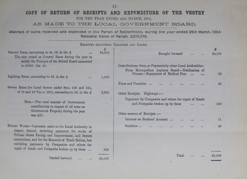 13 COPY OF RETURN OF RECEIPTS AND EXPENDITURE OF THE VESTRY FOR THE YEAR ENDED 25th MARCH, 1894, AS MADE TO THE LOCAL GOVERNMENT BOARD. Abstract of sums received and expended in the Parish of Rotherhithe, during the year ended 25th March, 1894- Rateable Value of Parish, £210,818. Receipts excluding Balances and Loans. £ £ General Hates, amounting to 2s. 7d. in the £ 24,615 Brought forward 29,182 The sum raised an General Rates during the year to satisfy the Precepts of the School Board amounted to £9361 13s. 3d. Contributions from, or Payments by other Local Authorities: From Metropolitan Asylums Board—Notification of Disease—Repayment of Medical Fees 63 Lighting Rates, amounting to 2d. in the £ 1,430 Fines and Penalties 43 Sewers Rates (for Local Sewers under Sees. 158 and 161, of 18 and 19 Vic. c. 120), amounting to 3d. in the £ 2,205 Other Receipts. Highways :— Mem.—The total amount of Government contributions in respect of all rates on Government Property during the year was £27. Payments by Companies and others for repair of Roads and Footpaths broken up by them 150 Other sources of Receipts :— Interest on Bankers' Account 11 Private Works—Payments made to the Local Authority in respect thereof, including payment for works of Private Street Paving and Improvement, and Sewers connections, and for the Removal of Trade Refuse, but excluding payments by Companies and others for repair of Roads and Footpaths broken up by them 932 Sundries 40 Carried forward 29,182 Total 29,489