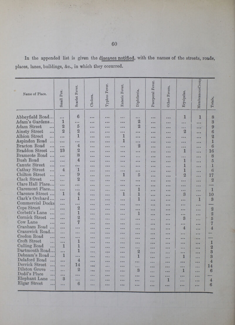 60 In the appended list is given the diseases notified, with the names of the streets, roads, places, lanes, buildings, &c., in which they occurred. Name of Place. Small Pox. Scarlet Fever. Cholera. Typhus Fever. Enteric Fever. Diphtheria. Puerperal Fever. Other Fevers. Erysipelas. MembranousCroup Totals. Abbeyfield Road ... 6 ... ... ... ... ... ... 1 1 8 Adam's Gardens 1 ... ... ... 2 ... ... ... ... 3 Adam Street 2 5 ... ... ... 2 ... ... ... ... 9 Ainsty Street 2 2 ... ... ... ... ... ... 2 ... 6 Albion Street ... 1 ... ... 1 ... ... ... ... ... 2 Aspinden Road ... ... ... 1 ... ... ... ... ... 1 Bracton Road ... 4 ... ... ... 2 ... ... ... ... 6 Braddon Street 13 2 ... ... ... ... ... ... 1 ... 16 Bramcote Road ... 8 ... ... ... ... ... ... ... ... 8 Bush Road ... 4 ... ... ... ... ... ... 1 ... 5 Canute Street ... ... ... ... ... ... ... ... l ... 1 Cathay Street 4 1 ... ... ... ... l ... 6 Chilton Street ... 9 ... ... 1 5 ... ... 2 ... 17 Clack Street ... 2 ... ... ... ... ... ... ... ... 2 Clare Hall Place ... ... ... ... ... ... ... ... ... ... - Claremont Place ... ... ... ... ... 1 ... ... ... ... 1 Clarence Street 1 4 ... ... 1 1 ... ... 3 ... 10 Clark's Orchard ... 1 ... ... ... 1 1 3 Commercial Docks ... ... ... ... ... ... ... ... ... ... - Cope Street ... 2 ... ... ... ... ... ... ... ... 2 Corbett's Lane ... 1 ... ... ... 1 ... ... ... ... 2 Cornick Street ... 2 ... ... ... ... ... ... 3 ... 5 Cow Lane ... 7 ... ... ... ... ... ... ... ... 7 Cranham Road ... ... ... ... ... ... ... ... 4 ... 4 Cranswick Road ... ... ... ... ... ... ... ... ... ... - Credon Road ... ... ... ... ... ... ... ... ... ... - Croft Street ... 1 ... ... ... ... ... ... ... ... 1 Culling Road 1 1 ... ... ... ... ... ... ... ... 2 Dartmouth Road ... 1 ... ... ... 2 ... ... ... ... 3 Debnam's Road 1 ... ... ... ... 1 ... ... 1 ... 3 Delaford Road ... 4 ... ... ... ... ... ... ... ... 4 Derrick Street ... 14 ... ... ... ... ... ... ... ... 14 Dilston Grove ... 2 ... ... ... 3 ... ... 1 ... 6 Dodd's Place ... ... ... ... ... ... ... ... ... ... - Elephant Lane 3 ... ... ... ... ... ... 1 ... ... 4 Elgar Street ... 6 ... ... ...... ... ... ... ... ... 6