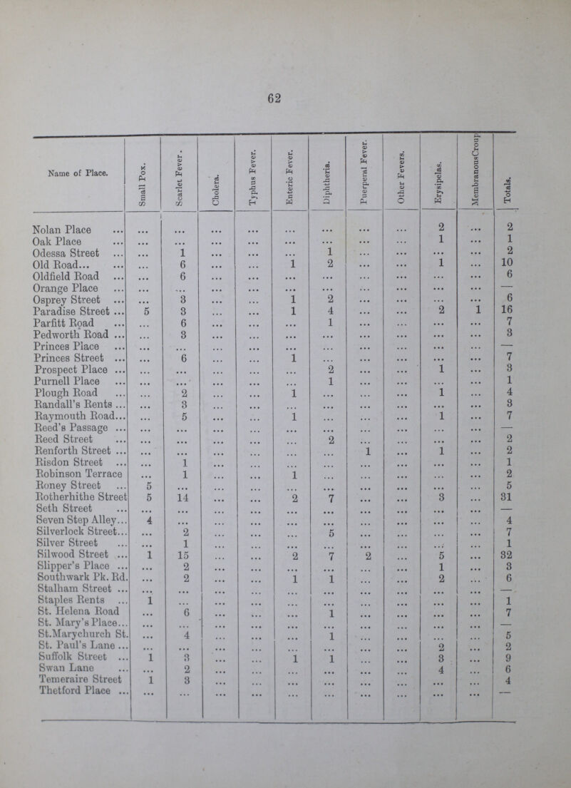 62 Name of Place. Small Pox. Scarlet Fever. Cholera. Typhus Fever. Enteric Fever. Diphtheria. Puerperal Fever. Other Fevers. Erysipelas. MembranousCroup Totals. Nolan Place ... ... ... ... ... ... ... ... 2 ... 2 Oak Place ... ... ... ... ... ... ... ... 1 ... 1 Odessa Street ... 1 ... ... ... 1 ... ... ... ... 2 Old Road ... 6 ... ... 1 2 ... ... 1 ... 10 Oldfield Road ... 6 ... ... ... ... ... ... ... ... 6 Orange Place ... ... ... ... ... ... ... ... ... ... — Osprey Street ... 3 ... ... 1 2 ... ... ... ... 6 Paradise Street 5 3 ... ... 1 4 ... ... 2 1 16 Parfitt Road ... 6 ... ... ... 1 ... ... ... ... 7 Pedworth Road ... 3 ... ... ... ... ... ... ... ... 3 Princes Place ... ... ... ... ... ... ... ... ... ... — Princes Street ... 6 ... ... 1 ... ... ... ... ... 7 Prospect Place ... ... ... ... ... 2 ... ... 1 ... 3 Purnell Place ... ... ... ... ... 1 ... ... ... ... 1 Plough Road ... 2 ... ... l ... ... ... 1 ... 4 Randall's Rents ... 3 ... ... ... ... ... ... ... ... 3 Raymouth Road ... 5 ... ... l ... ... ... 1 ... 7 Reed's Passage ... ... ... ... ... ... ... ... ... ... — Reed Street ... ... ... ... ... 2 ... ... ... ... 2 Renforth Street ... ... ... ... ... ... 1 ... 1 ... 2 Risdon Street ... 1 ... ... ... ... ... ... ... ... 1 Robinson Terrace ... 1 ... ... 1 ... ... ... ... ... 2 Roney Street 5 ... ... ... ... ... ... ... ... ... 5 Rotherhithe Street 5 14 ... ... 2 7 ... ... 3 ... 31 Seth Street ... ... ... ... ... ... ... ... ... ... - Seven Step Alley 4 ... ... ... ... ... ... ... ... ... 4 Silverlock Street ... 2 ... ... ... 5 ... ... ... ... 7 Silver Street ... 1 ... ... ... ... ... ... ... ... 1 Silwood Street 1 15 ... ... 2 7 ... ... 5 ... 32 Slipper's Place ... 2 ... ... ... ... ... ... 1 ... 3 Southwark Pk. Rd. ... 2 ... ... 1 1 ... ... 2 ... 6 Stalham Street ... ... ... ... ... ... ... ... ... ... - Staples Rents 1 ... ... ... ... ... ... ... ... ... 1 St. Helena Road ... 6 ... ... ... 1 ... ... ... ... 7 St. Mary's Place ... ... ... ... ... ... ... ... ... ... - St.Marychurch St. ... 4 ... ... ... 1 ... ... ... ... 5 St. Paul's Lane ... ... ... ... ... ... ... ... 2 ... 2 Suffolk Street 1 3 ... ... 1 1 ... ... 3 ... 9 Swan Lane ... 2 ... ... ... ... ... ... 4 ... 6 Temeraire Street 1 3 ... ... ... ... ... ... ... ... 4 Thetford Place ... ... ... ... ... ... ... ... ... ... -