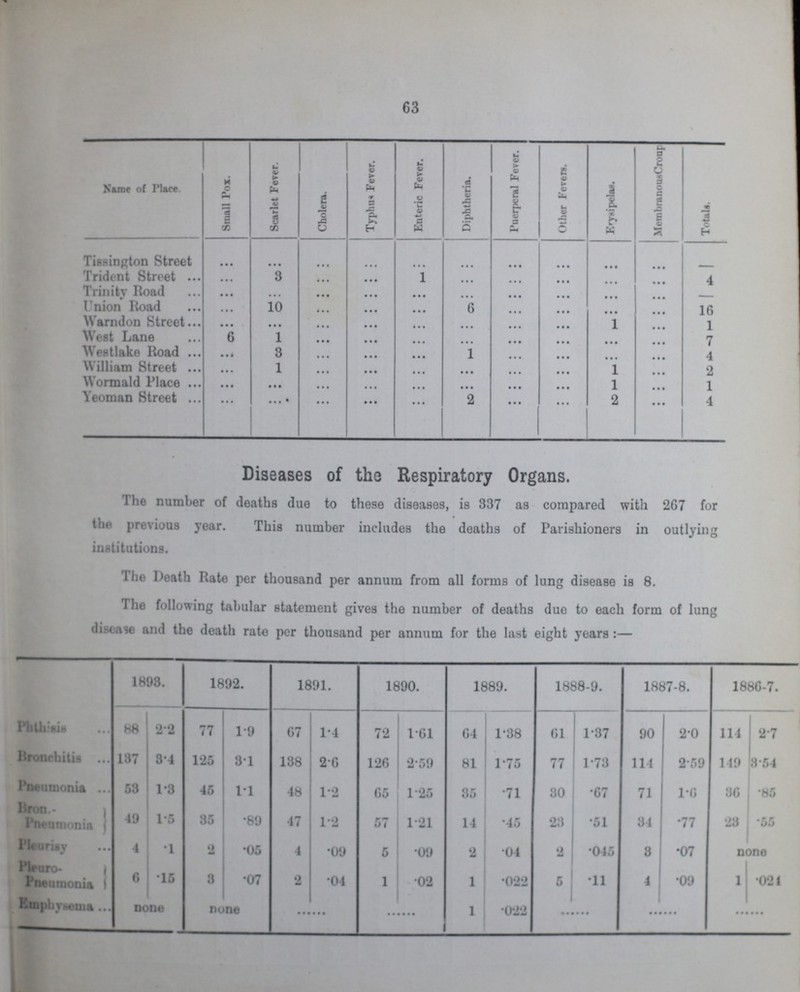 63 Name of Place. Small Pox. Scarlet Fever. Cholera. Typhus Fever. Enteric Fever. Diphtheria. Puerperal Fever. Other Fevers. Erysipelas. MembranousCroup Totals. Tissington Street ... ... ... ... ... ... ... ... ... ... - Trident Street ... 3 ... ... 1 ... ... ... ... ... 4 Trinity Road ... ... ... ... ... ... ... ... ... ... - t'nion Road ... 10 ... ... ... 6 ... ... ... ... 16 Warndon Street ... ... ... ... ... ... ... ... 1 ... 1 West Lane 6 1 ... ... ... ... ... ... ... ... 7 Westlake Road ... 3 ... ... ... 1 ... ... ... ... 4 William Street ... 1 ... ... ... ... ... ... 1 ... 2 Wormald Place ... ... ... ... ... ... ... ... 1 ... 1 Yeoman Street ... ... ... ... ... 2 ... ... 2 ... 4 Diseases of the Respiratory Organs. The number of deaths due to these diseases, is 337 as compared with 267 for the previous year. This number includes the deaths of Parishioners in outlying institutions. The Death Rate per thousand per annum from all forms of lung disease is 8. The following tabular statement gives the number of deaths due to each form of lung disease and the death rate per thousand per annum for the last eight years:— 1893. 1892. 1891. 1890. 1889. 1888-9. 1887-8. 1886-7. Phthisis 88 2.2 77 1.9 67 1.4 72 1.61 64 1.38 61 1.37 90 2.0 114 2.7 Bronchitis 137 3.4 125 3.1 138 2.6 126 2.59 81 1.75 77 1.73 114 2.59 149 3.54 Pneumonia 53 1.3 45 1.1 48 1.2 65 1.25 35 .71 30 .67 71 1.6 36 .85 Bron. Pneumonia 49 1.5 35 .89 47 1.2 57 1.21 14 .45 23 .51 34 .77 23 .55 Pleurisy 4 .1 2 .05 4 .09 5 .09 2 .04 2 045 3 .07 none pleuro pneumonia 6 15 3 .07 2 .04 1 .02 1 .022 5 .11 4 .09 1 .024 Emphysema none none ...... ...... 1 .022 ...... ...... ......