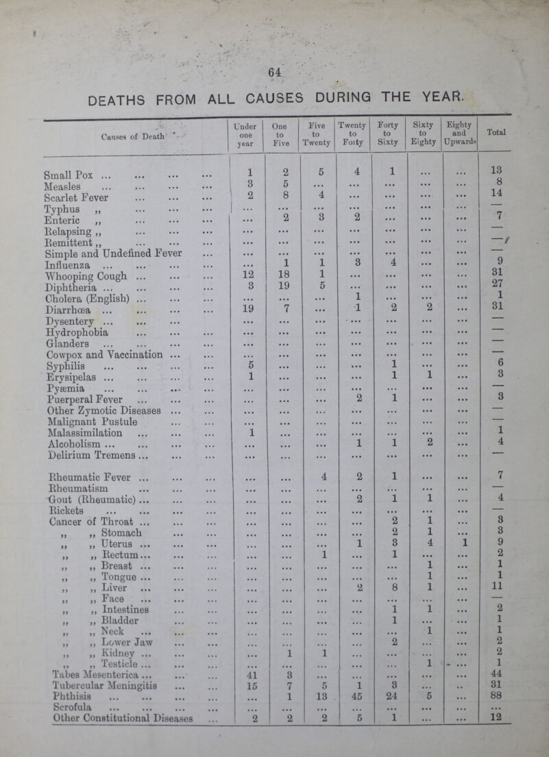 64 DEATHS FROM ALL CAUSES DURING THE YEAR. Causes of Death Under one year One to Five Five to Twenty Twenty to Foity Forty to Sixty Sixty to Eighty Eighty and Upwards Total Small Pox 1 2 5 4 1 ... ... 13 Measles 3 5 ... ... ... ... ... 8 Scarlet Fever 2 8 4 ... ... ... ... 14 Typhus „ ... ... ... ... ... ... ... Enteric „ ... 2 3 2 ... ... ... 7 Relapsing „ ... ... ... ... ... ... ... - Remittent „ ... ... ... ... ... ... ... - Simple and Undefined Fever ... ... ... ... ... ... ... - Influenza ... 1 1 3 4 ... ... 9 Whooping Cough 12 18 1 ... ... ... ... 31 Diphtheria 3 19 5 ... ... ... ... 27 Cholera (English) ... ... ... 1 ... ... ... 1 Diarrhœa 19 7 ... 1 2 2 ... 31 Dysentery ... ... ... ... ... ... ... — Hydrophobia ... ... ... ... ... ... ... — Glanders ... ... ... ... ... ... ... - Cowpox and Vaccination ... ... ... ... ... ... ... - Syphilis 5 ... ... ... 1 ... ... 6 Erysipelas 1 ... ... ... 1 1 ... 3 Pyæmia ... ... ... ... ... ... ... - Puerperal Fever ... ... ... 2 1 ... ... 3 Other Zymotic Diseases ... ... ... ... ... ... ... — Malignant Pustule ... ... ... ... ... ... ... — Malassimilation 1 ... ... ... ... ... ... 1 Alcoholism ... ... ... 1 1 2 ... 4 Delirium Tremens ... ... ... ... ... ... ... — Rheumatic Fever ... ... 4 2 1 ... ... 7 Rheumatism ... ... ... ... ... ... ... — Gout (Rheumatic) ... ... ... 2 1 1 ... 4 Rickets ... ... ... ... ... ... ... — Cancer of Throat ... ... ... ... 2 1 ... 3 „ „ Stomach ... ... ... ... 2 1 ... 3 „ „ Uterus ... ... ... 1 3 4 1 9 „ „ Rectum ... ... 1 ... 1 ... ... 2 „ „ Breast ... ... ... ... ... 1 ... 1 „ „ Tongue ... ... ... ... ... 1 ... 1 „ „ Liver ... ... ... 2 8 1 ... 11 „ „ Face ... ... ... ... ... ... ... — „ „Intestines ... ... ... ... 1 ... ... 2 „ „ Bladder ... ... ... ... 1 ... ... 1 „ „ Neck ... ... ... ... ... 1 ... 1 „ „ Lower Jaw ... ... ... ... 2 ... ... 2 „ „ Kidney ... 1 1 ... ... ... ... 2 „ „ Testicle ... ... ... ... 1 ... 1 Tabes Mesenterica 41 3 ... ... ... ... ... 44 Tubercular Meningitis 15 7 5 1 3 ... ... 31 Phthisis ... 1 13 45 24 5 ... 88 Scrofula ... ... ... ... ... ... ... ... Other Constitutional Diseases 2 2 2 5 1 ... ... 12