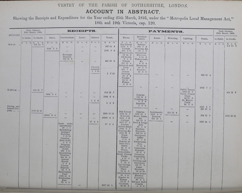 VESTRY OF THE PARISH OF ROTHERHITHE, LONDON. ACCOUNT IN ABSTRACT. Showing the Receipts and Expenditure for the Year ending 25th March, 1835, under the  Metropolis Local Management Act, 18th and 19th Victoria, cap. 120. ACCOUNT. Cash Balance, 25th March, 1894. RECEIPTS. PAYMENTS. Cash Balance 25th March, 1895. In Debit. In Credit. Rates. Contributions. Loans. Interest Totals. Works. Establish ments. Loans. Watering. Lighting. Totals. In Debit. In Credit. £ s. d £ s. d. £ s. d. £ s. d. £ s. d. £ s. d £ S. d. £ s. d. £ s. d. £ s. d. £ s. d. £ s. d. £ s. d. £ s d. £ s. d. Sewers 607 14 9 JDay Labour Salaries 301 13 3 ... ... 507 14 9 1172 4 10 499 7 3 2065 0 0 Cartage Printing, &c. ... 2035 0 0 290 8 11 50 1 9 Drainage Deposits Disinfectants Committee Expenses 53 14 6 Oil Goods 6 12 6 432 13 6 8 4 6 Waterproofs, &c. ... 432 13 6 Urinals 241 13 4 4 6 4 Ironwork an Tools a Donations Current Account 30 0 0 202 7 1 Sundries 1 7 10 1 7 0 Sewers Jobbing 32 2 6 ... ... 622 10 4 83 2 9 Timber 24 12 5 Pumps 6 0 0 ... 2082 7 6 Lighting 614 13 7 Public Lamps. 1566 13 6 424 12 7 ... ... 614 13 7 Christ Church Clock 1694 0 0 1694 0 0 Salaries ... m 19 t) 44 11 8 1 2 6 1 2 8 rrmting, &c. St. Mary's Clock 9 7 6 rj . j i Paying and General Pur posed 2508 6 10 7 8 8 36 3 0 1647 8 2 ... .. ... 237 15 4 Day Labour Salaries Instalments 214 12 6 • • ... ... 2508 16 10 5556 12 7 1597 19 1 1236 0 0 ... 214 12 6 5606 10 11 25568 0 0 Materials Rents, Rates, &c. Interpst ... ... 25568 0 0 2054 1 1 621 14 0 ^ents under Agreements 17 6 3 17 6 3 Cartage 155 15 3 ... ... 1857 14 0 2052 17 1 Food & Drugs' Acts London School Board 15 1 0 16 4 0 7948 0 7 Sanitary Expenses Reinstating damaged Footways Dusting, &c. 1279 16 6 453 10 6 Trade Refuse 7 12 10 Surveyor's Offica Crossing, Bush Road 0 11 0 37 0 2 Repairs to Dock Co.'s Roads Notification Fees 2 6 0 Flagging Apportion ments 77 13 0 25 3 5 Committee Expenses Water, RotherhRhe Street Paving Works 286 5 11 20 17 6 Reinstating Tenders Valuation Committee 624 15 6 4 15 0 30 0 0 Annual Report Timber Printing and Stationfiw 7 14 2 0 0 2 Tar Paving, Thetford Place 191 17 9 License Deposits Legal EvnpnsAa 24 9 5 18 14 8 19 16 10 Equalisation Fund Disinfectants School Boaid Election Expenses 39 5 11 1083 16 3 Repairs to Pumps Notification Fees 69 8 3 72 0 0 32 18 7 Hill and Bell's Charitv Oil Goods 2117 1 0 1 15 12 8 5 0 0