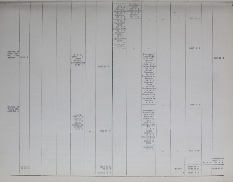 • ? 15 Cathay streem 4 21 6 6 ... Hint of steasm Boller 150 0 0 Donation's &c 117 12 0 13 5 0 Plant &c Suridrirs 123 9 6 137 1 11 2975 12 2 Ironwork ... ... 27 16 3 Carpenters work 105 9 3 Smiths' Work 31 0 0 Plumbers Work 52 17 11 Street Name Plates 7 7 8 Trees &c 64 0 2 KrartiM at Town Halt. iMDUt mm n 10 1 ... ... 9mm — 19557 3 6 L. C. C. • Parehase of freehold.&o. of 81 to 87, Neptune Street 1S400 0 9800 19 5 He lit* 81 t O 8 r. • Neptune Street 2400 0 0 98 16 0 12498 16 0 Costs of Loans ) 42 18 6 Legal Expenses 84 3 0 Premiums for Designs 100 0 0 Rates and Taxes 18 10 10 Fire Insurance 0 15 6 Copies of Ground Plan 2 11 0 Donations to Tenants 10 8 0 eraction of Wharf etc Loan A/C Purchase of Freehold of Bull Head Dock and Victoria Oil Mills ••• 2659 6 4 L. C. C. 5ooo 0 0 Interest 9 7 6 Agreed Damages by Vendors 5OOO 0 0 Stamps, Fees, &C. 15 10 0 48 0 0 ... 5021 17 6 Legal Exuenscs 48 18 6 Costs of Loan 13 12 0 Repairs at Dock 5 1 4 Insurance 2 15 0 ... ... 5115 6 10 10134 1 2 90 9 4 90 9 4 u 10 1 53UJ 1 1 8 lo 3696 16 9 3 8 1 U 3 Balance 16043 11 10 16043 11 10 £5301 3 8 7 £53013 8 7