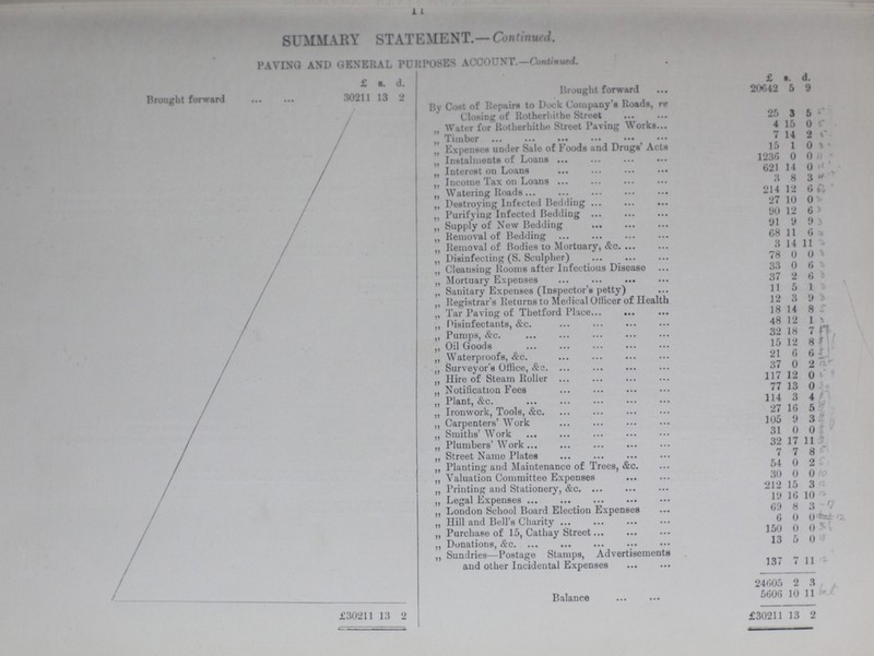 i 1 SUMMARY STATEMENT.— Continual. PAVING AND GENERAL PURPOSES ACCOUNT.—Continued. £ s. d. £ s. d. Brought forward 30211 13 2 Brought forward 20642 5 9 By Cost of Repaint to Dock Company's Roads, re Closing of Rotherhifhe Street 25 3 6 „ Water for Rotherhithe Street Paving Works 4 15 0 Timber 7 14 2 Expenses under Sale of Foods und Drugs' Acts 15 1 0 „ Instalments of Loans 1236 0 0 „ Interest on Loans 621 14 0 ,, Income Tax on Loans 3 8 3 „ Watering Roads 214 12 6 ,, Destroying Infected Bedding 27 10 0 „ Purifying Infected Bedding 90 12 6 „ Supply of New Bedding 91 9 9 „ Removal of Bedding 68 11 6 „ Removal of Bodies to Mortuary, &c. 3 14 11 „ Disinfecting (S. Sculpher) 78 0 0 „ Cleansing Rooms after Infectious Disease 33 0 6 „ Mortuary Expenses 37 2 6 „ Sanitary Expenses (Inspector's petty) 11 5 1 „ Registrar's Returns to Medical Officer of Health 12 3 9 „ Tar Paving of Thetford Place 18 14 8 „ Disinfectants, &c. 48 12 1 „ Pumps, &c. 32 18 7 „ Oil Goods 15 12 8 „ Waterproofs, &c. 21 6 6 „ Surveyor's Office, &c. 37 0 2 „ Hire of Steam Roller 117 12 0 „ Notification Fees 77 13 0 „ Plant, &c. 114 3 4 „ Ironwork, Tools, &c. 27 16 5 „ Carpenters' Work 105 9 3 „ Smiths' Work 31 0 0 „ Plumbers' Work 32 17 11 „ Street Namo Plates 7 7 8 „ Planting and Maintenance of Trees, &c. 54 0 2 „ Valuation Committee Expenses 30 0 0 „ Printing and Stationery, &c. 212 15 3 „ Legal Expenses 19 16 10 ,, London School Board Election Expenses 69 8 3 „ Hill and Bell's Charity 6 0 0 „ Purchase of 15, Cathay Street 150 0 0 ,, Donations, &c. 13 5 0 ,, Sundries—Postage Stamps, Advertisements and other Incidental Expenses 137 7 11 24605 2 3 Balance 5606 10 11 £30211 13 2 £30211 13 2