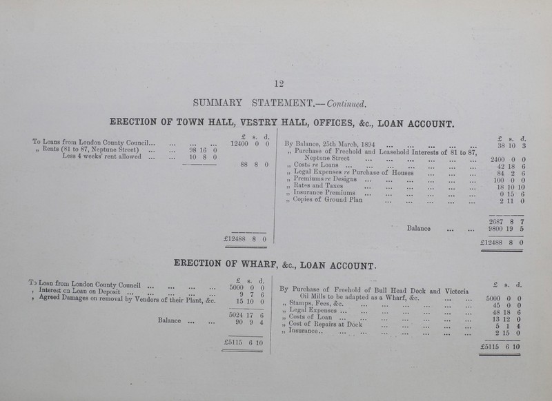 12 SUMMARY STATEMENT.— Continued. ERECTION OF TOWN HALL, VESTRY HALL, OFFICES, &c., LOAN ACCOUNT. £ s. d. £ s. d. To Loans from London County Council 12400 0 0 By Balance, 25th March, 1894 38 10 3 „ Rents (81 to 87, Neptune Street) 98 16 0 „ Purchase of Freehold and Leasehold Interests of 81 to 87, Neptune Street 2400 0 0 Less 4 weeks'rent allowed 10 8 0 . 88 8 0 ,, Costs, re Loans 42 18 6 ,, Legal Expenses re Purchase of Houses 84 2 6 „ Premiums re Designs 100 0 0 „ Rates and Taxes 18 10 10 ,, Insurance Premiums 0 15 6 ,, Copies of Ground Plan 2 11 0 2687 8 7 Balance 9800 19 5 £ L2488 8 0 £1 2488 8 0 ERECTION OF WHARF, &c., LOAN ACCOUNT. £ s. d. £ s. d. 13 .Loan from London County Council 5000 o 0 By Purchase of Freehold of Bull Head Dock and Victoria Oil Mills to be adapted as a Wharf, &c. 3000 0 0 , Interest cn Loan on Deposit 9 7 6 , Agreed Damages on removal by Vendors of their Plant, &c. 15 10 0 „ Stamps. Fees, &c. 45 0 0 5024 7 6 „ Legal Expenses 48 18 6 „ Costs of Loan 13 12 0 Balance 90 9 4 „ Cost of Repairs at Dock 5 1 4 ,, Insurance 2 5 0 £5115 6 1 0 £5115 6 1 0